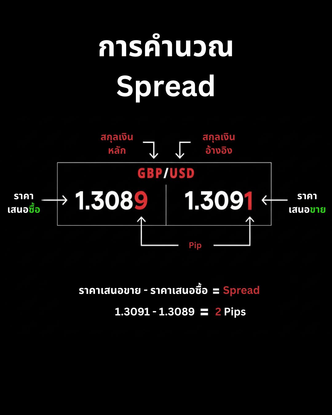 คู่สกุลเงิน, Spread, Swap และการคำนวณ Position Size — พื้นฐานทางการเงินที่ต้องเข้าใจ
