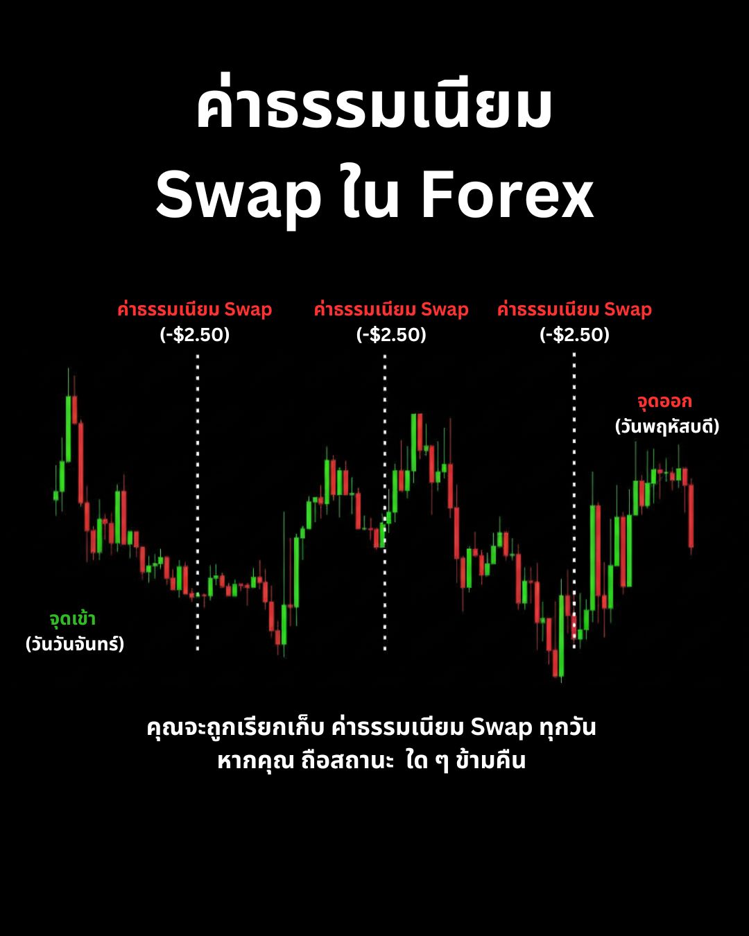 คู่สกุลเงิน, Spread, Swap และการคำนวณ Position Size — พื้นฐานทางการเงินที่ต้องเข้าใจ