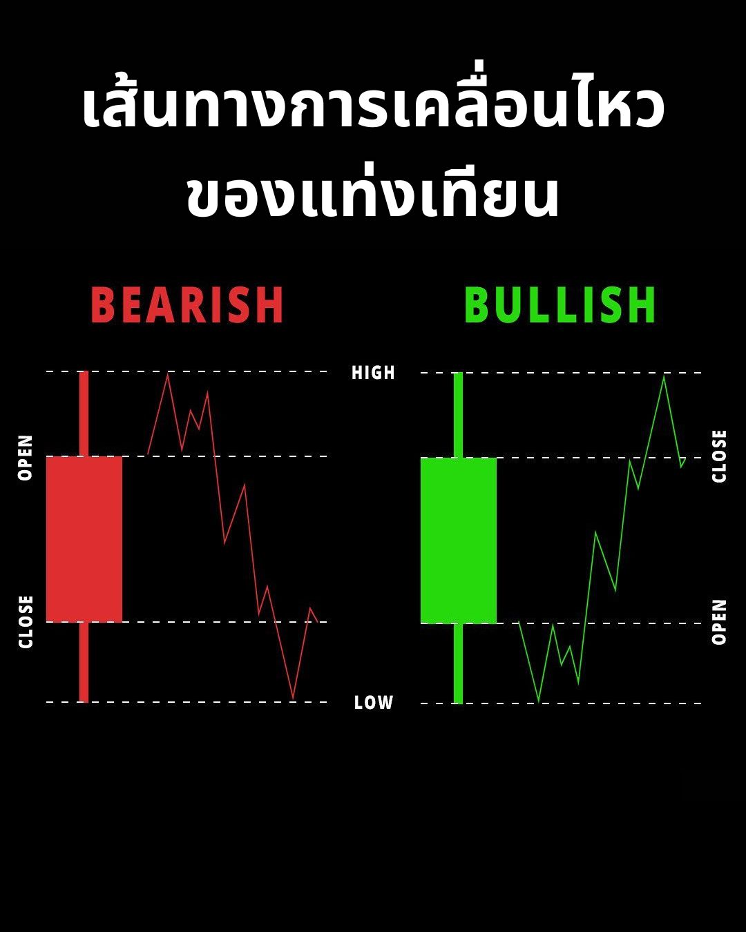 การวิเคราะห์ขั้นสูง — แท่งเทียน, โครงสร้าง, Pattern และ Dow Theory บนกราฟจริง