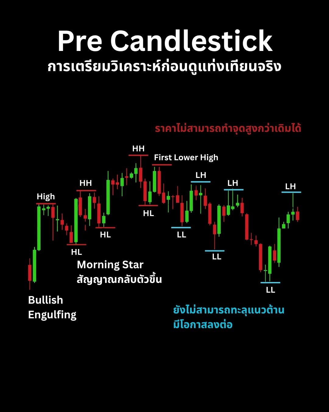การวิเคราะห์ขั้นสูง — แท่งเทียน, โครงสร้าง, Pattern และ Dow Theory บนกราฟจริง