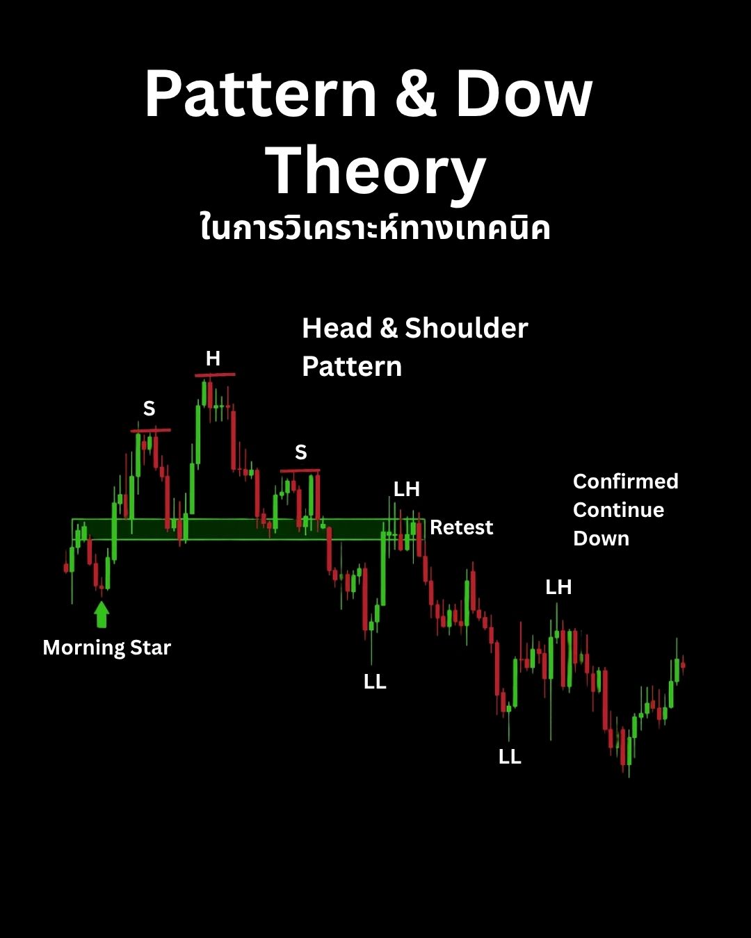การวิเคราะห์ขั้นสูง — แท่งเทียน, โครงสร้าง, Pattern และ Dow Theory บนกราฟจริง