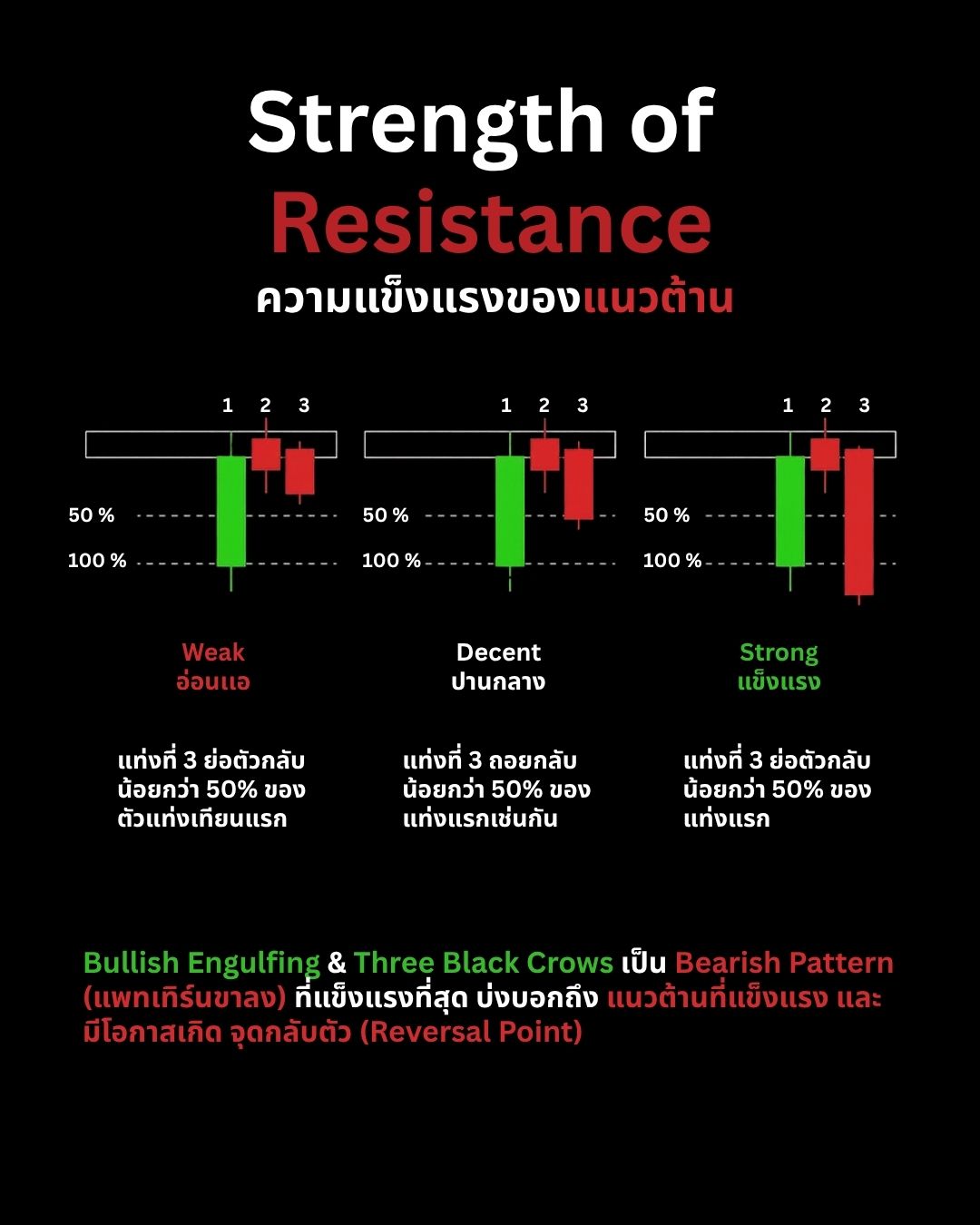 การวิเคราะห์ขั้นสูง — แท่งเทียน, โครงสร้าง, Pattern และ Dow Theory บนกราฟจริง