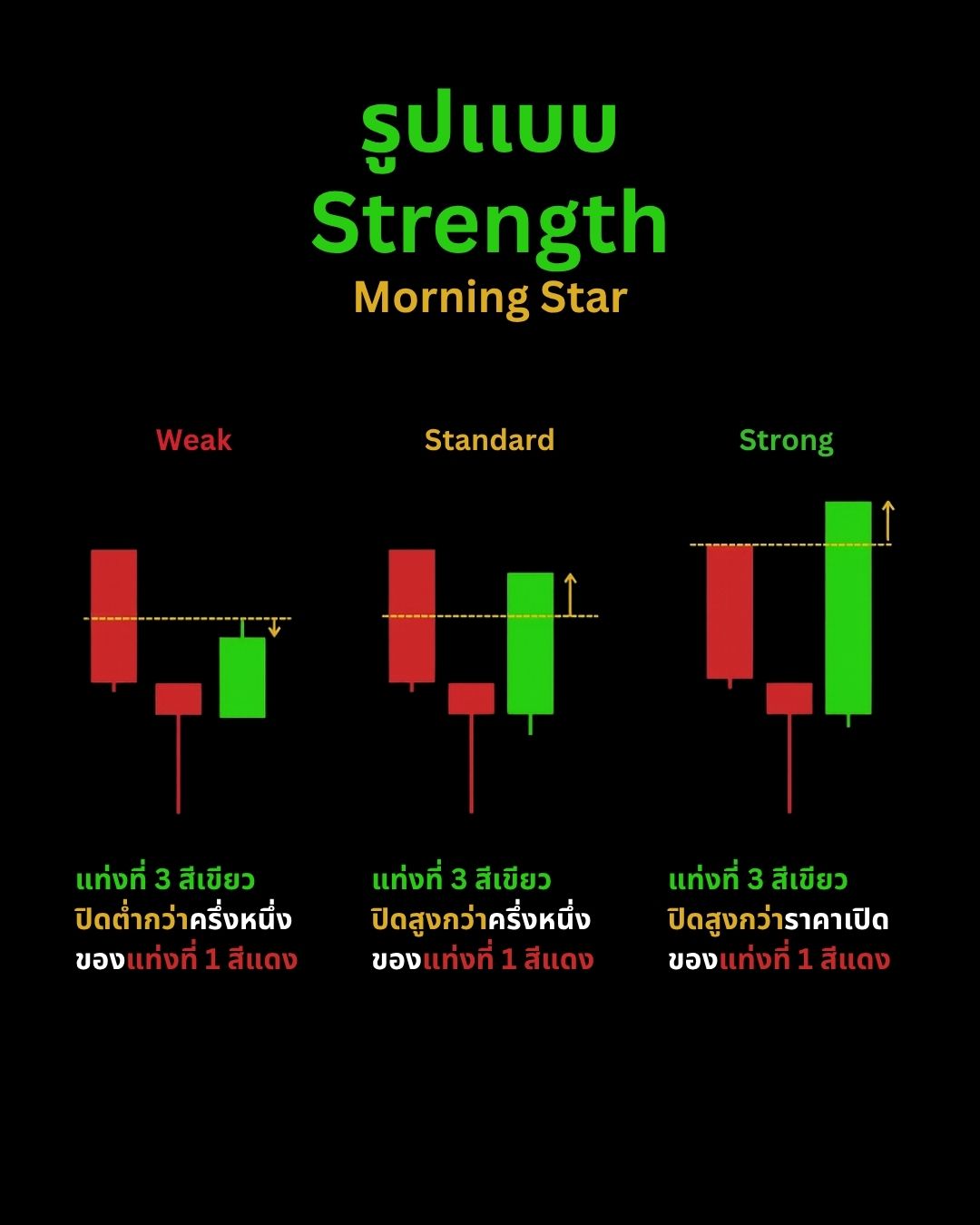 การวิเคราะห์ขั้นสูง — แท่งเทียน, โครงสร้าง, Pattern และ Dow Theory บนกราฟจริง