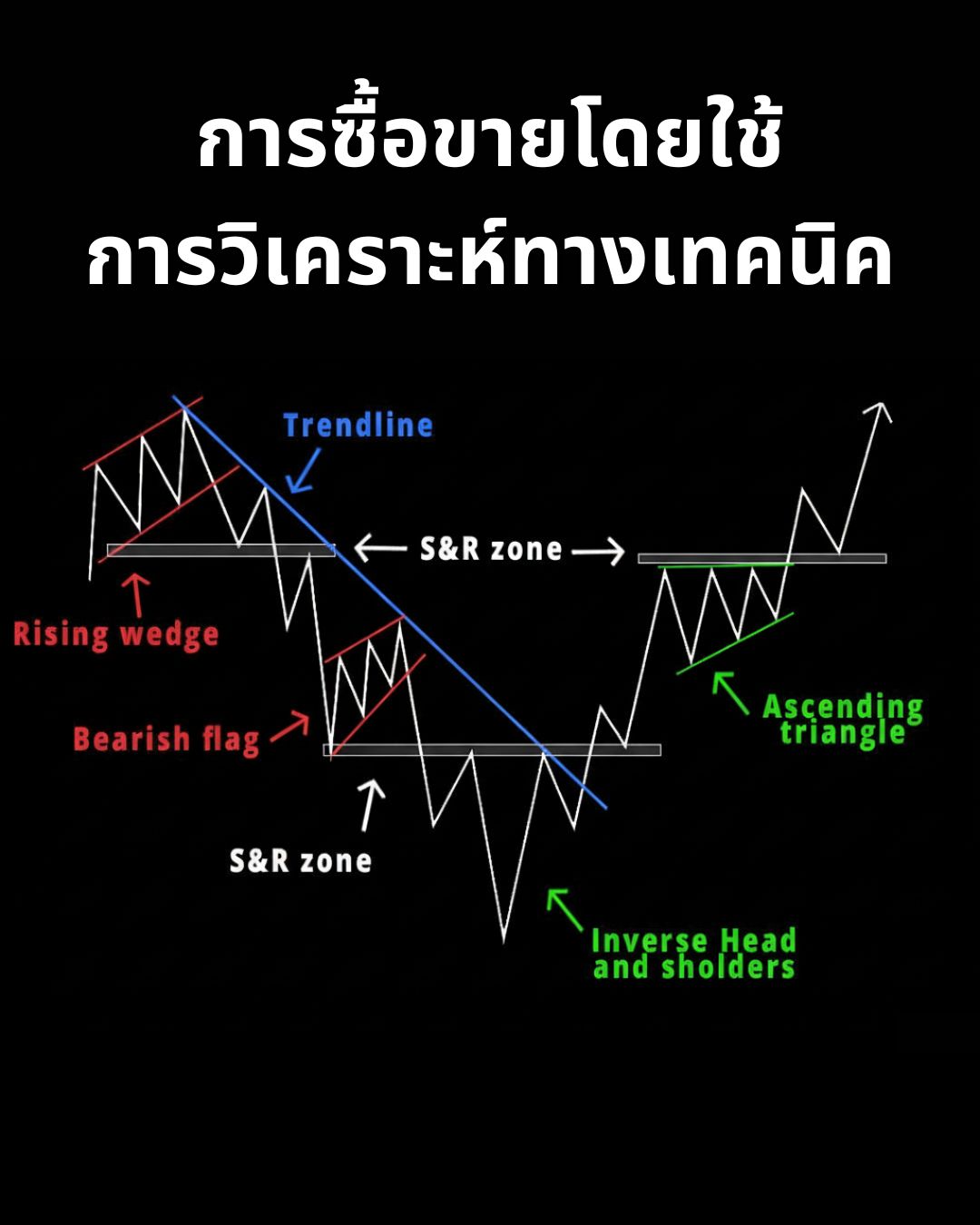 การวิเคราะห์ขั้นสูง — แท่งเทียน, โครงสร้าง, Pattern และ Dow Theory บนกราฟจริง