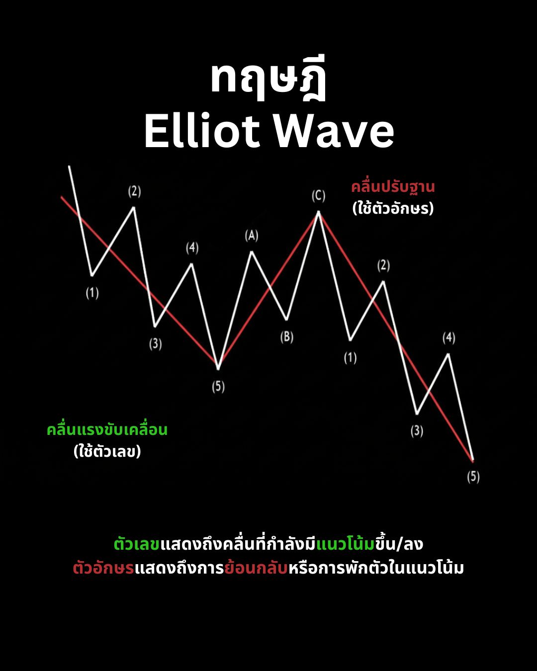 กลยุทธ์ขั้นสูง: Elliott Wave, เทรดในตลาดขาลง, การปิดกำไรบางส่วน และ Moon Phases