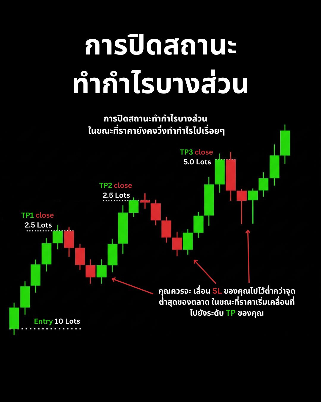 กลยุทธ์ขั้นสูง: Elliott Wave, เทรดในตลาดขาลง, การปิดกำไรบางส่วน และ Moon Phases