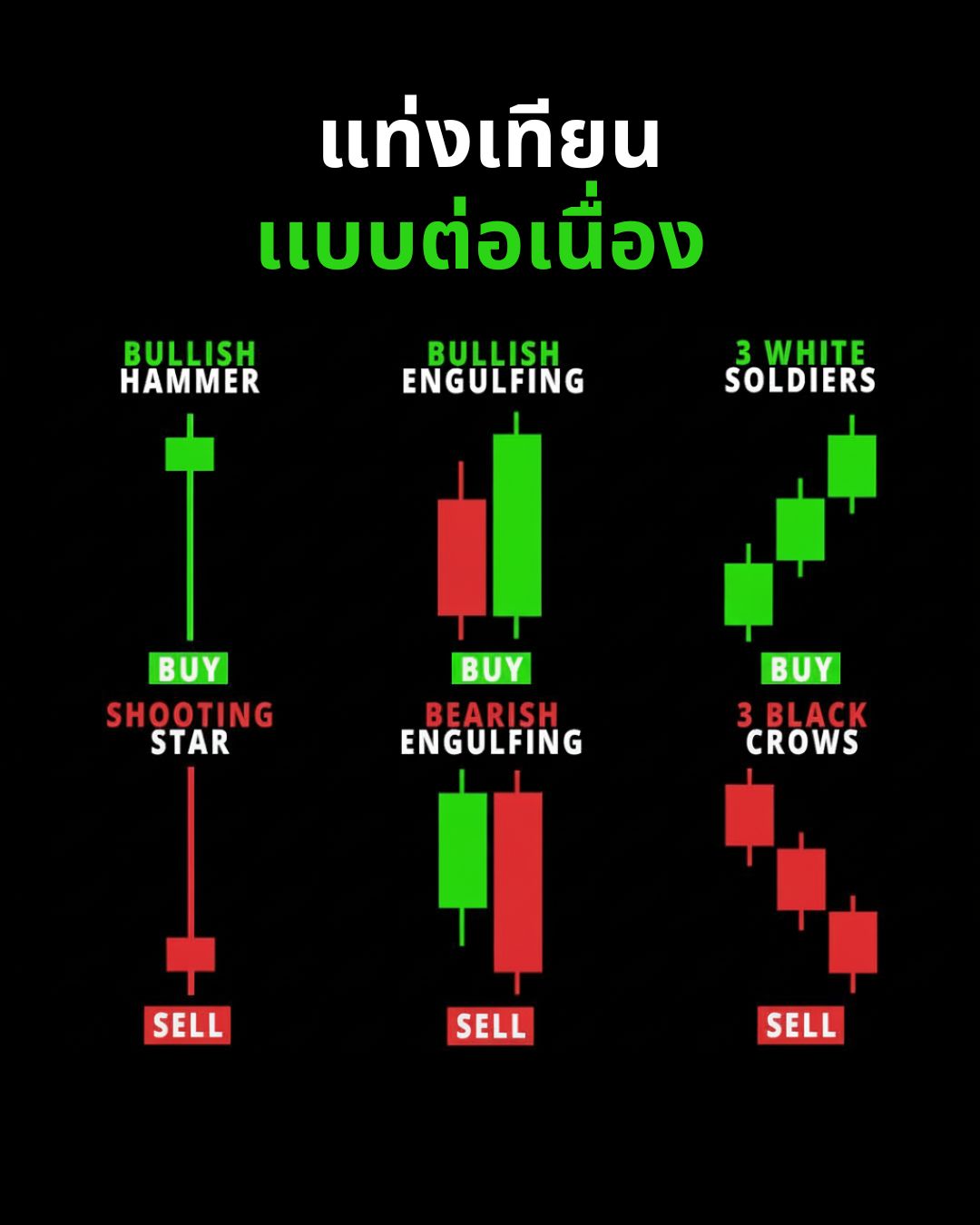Candlestick Patterns Part 3: สัญญาณกลับตัว Bullish & Bearish และการเทรดด้วย Engulfing