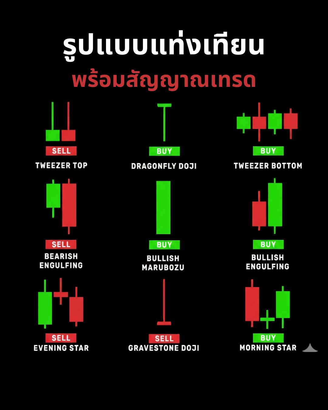 Candlestick Patterns Part 3: สัญญาณกลับตัว Bullish & Bearish และการเทรดด้วย Engulfing