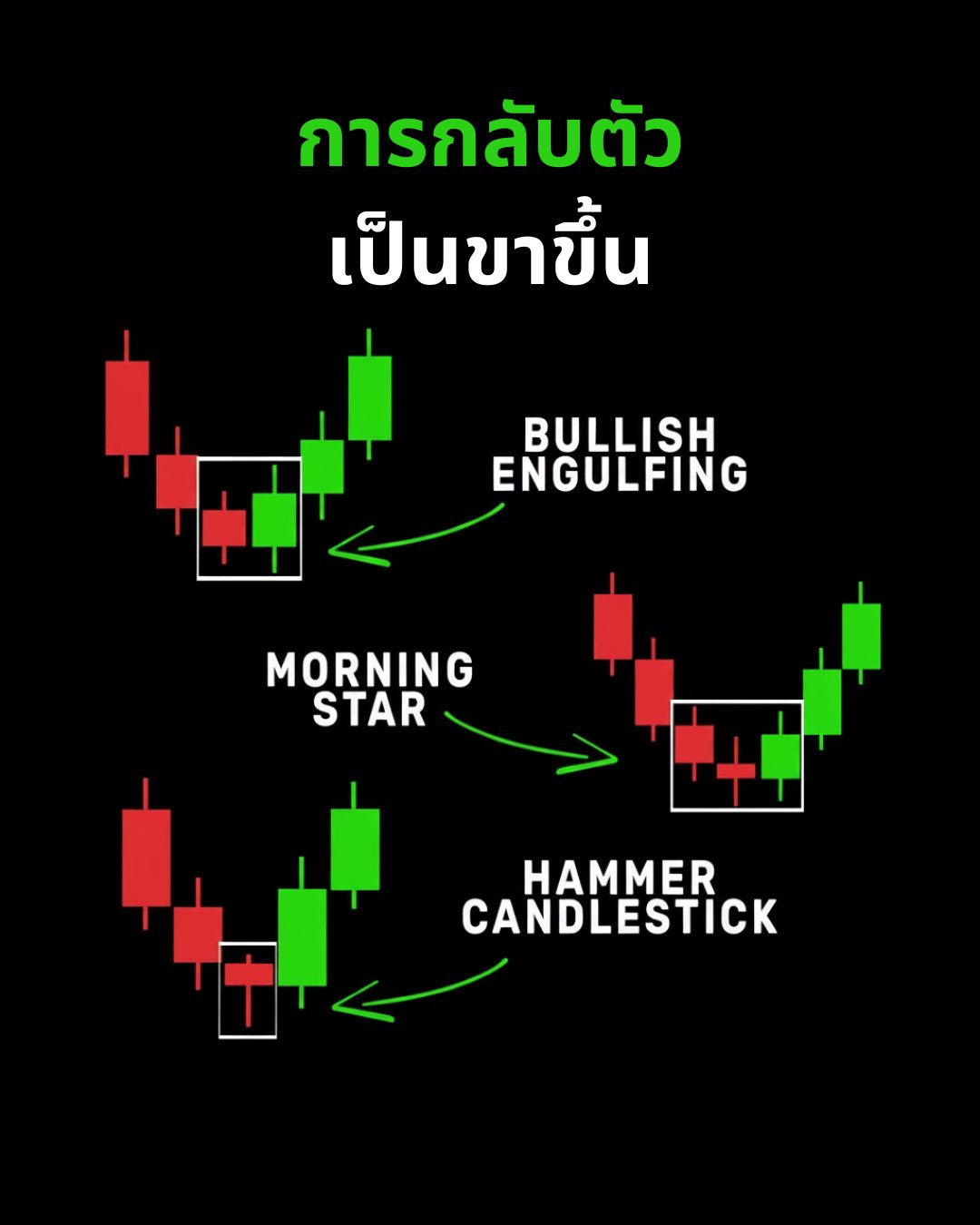 Candlestick Patterns Part 3: สัญญาณกลับตัว Bullish & Bearish และการเทรดด้วย Engulfing