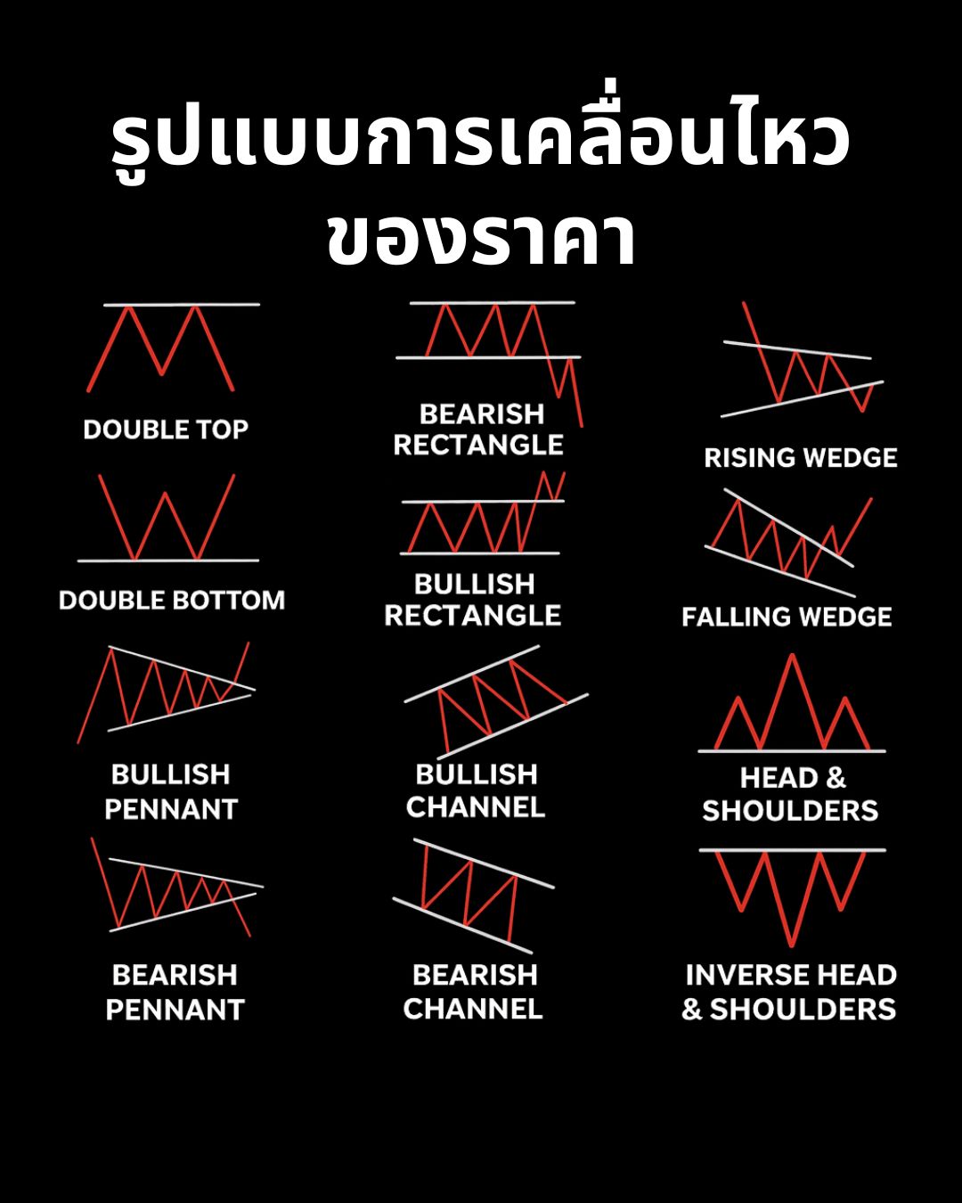 Chart Patterns Part 4: คู่มือครบถ้วนการวาง Entry, SL, TP และการอ่านกราฟแบบ Breakdown