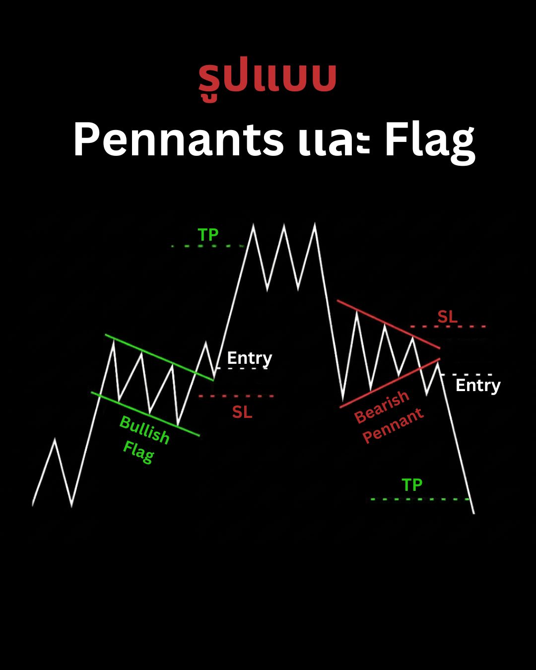 Chart Patterns Part 4: คู่มือครบถ้วนการวาง Entry, SL, TP และการอ่านกราฟแบบ Breakdown