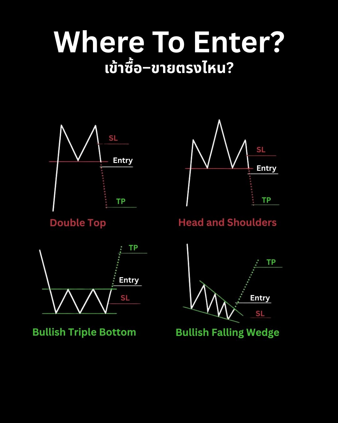 Chart Patterns Part 4: คู่มือครบถ้วนการวาง Entry, SL, TP และการอ่านกราฟแบบ Breakdown