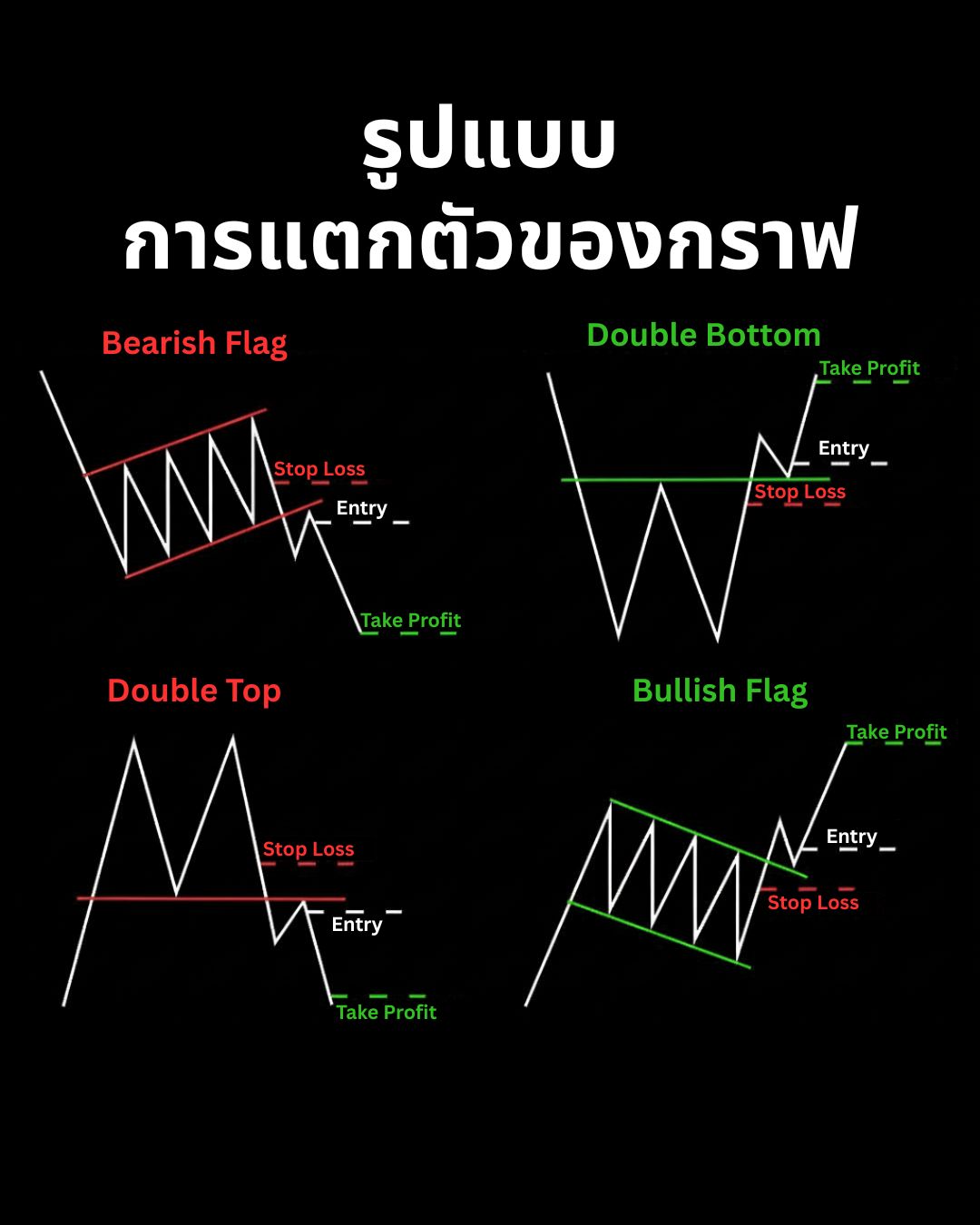 Chart Patterns Part 4: คู่มือครบถ้วนการวาง Entry, SL, TP และการอ่านกราฟแบบ Breakdown
