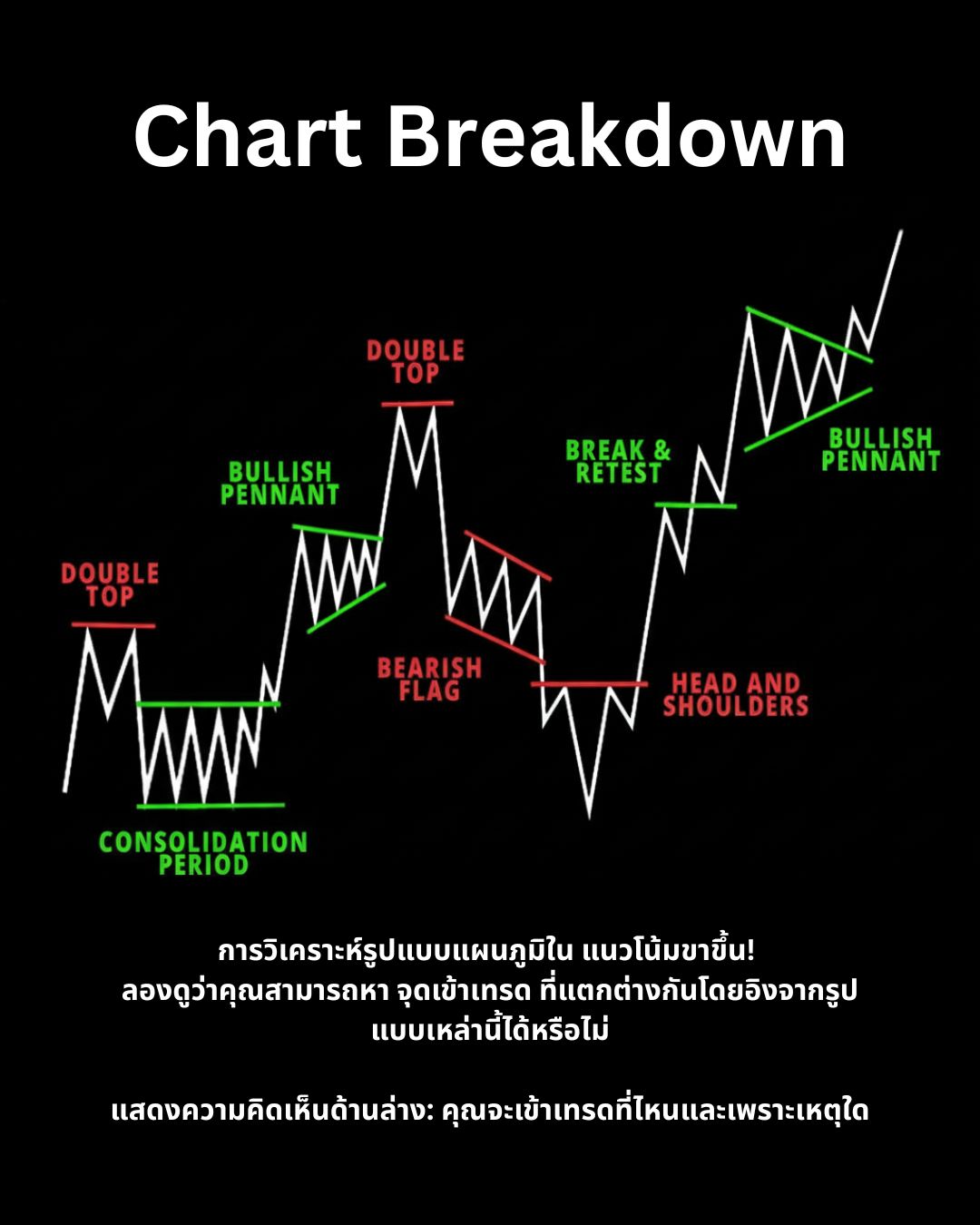 Chart Patterns Part 4: คู่มือครบถ้วนการวาง Entry, SL, TP และการอ่านกราฟแบบ Breakdown