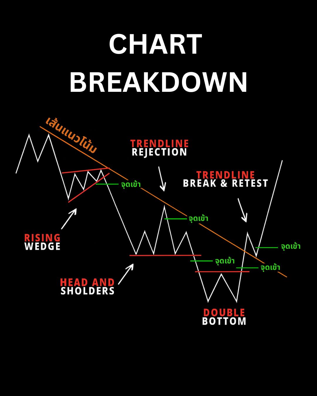 Chart Patterns Part 4: คู่มือครบถ้วนการวาง Entry, SL, TP และการอ่านกราฟแบบ Breakdown