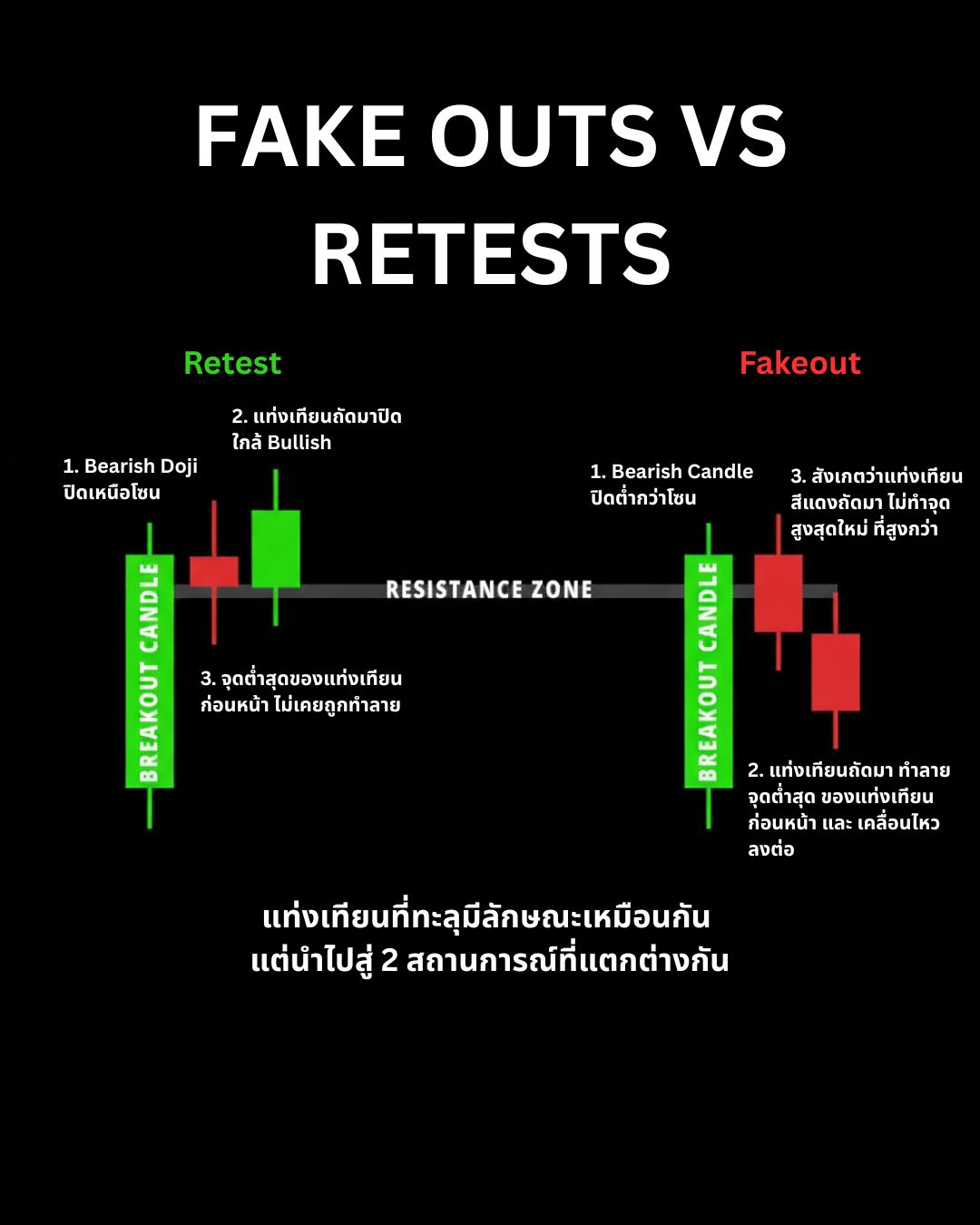 Fakeout, Bull Trap และ Bear Trap — กับดักของตลาดที่ต้องรู้จัก