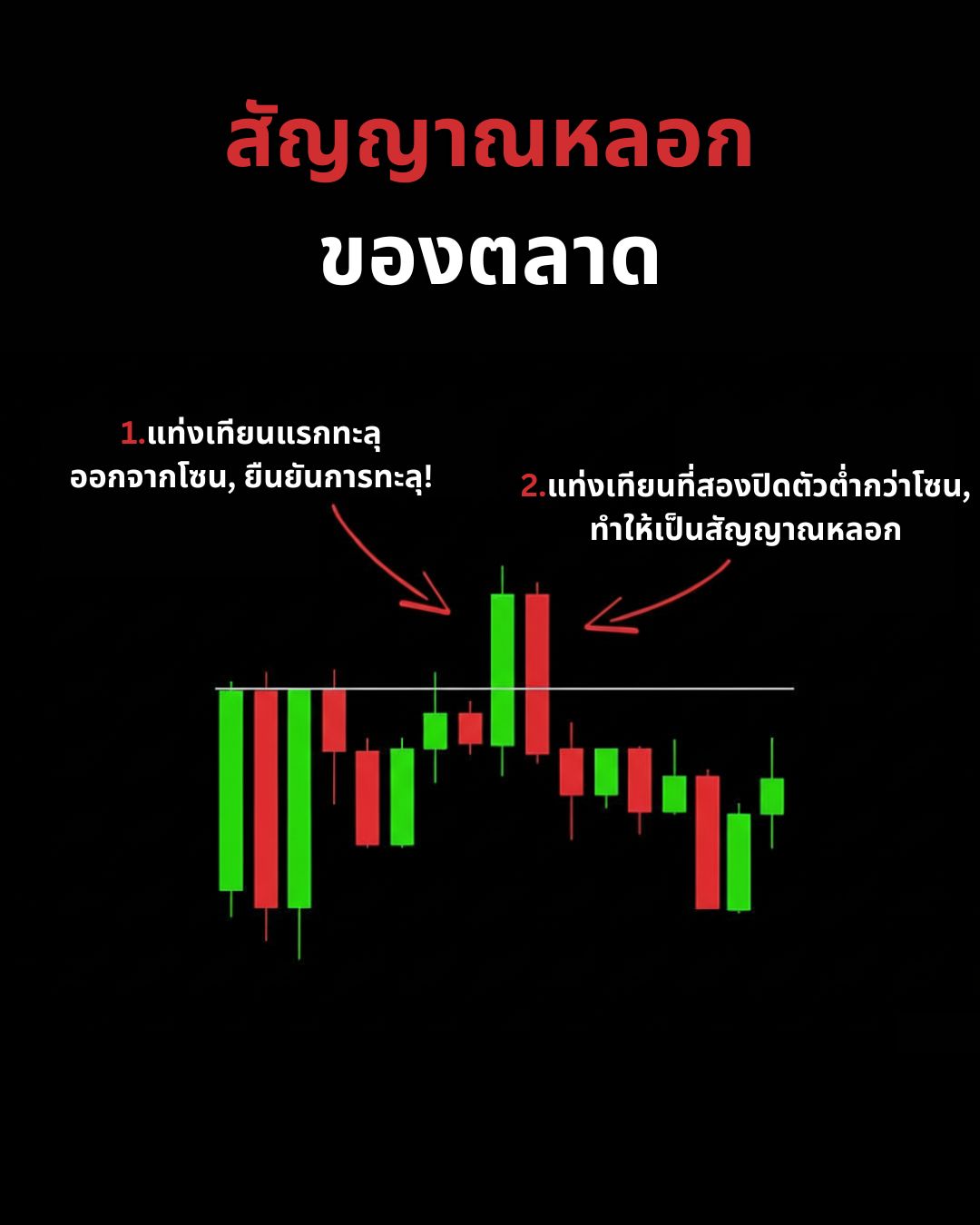 Fakeout, Bull Trap และ Bear Trap — กับดักของตลาดที่ต้องรู้จัก