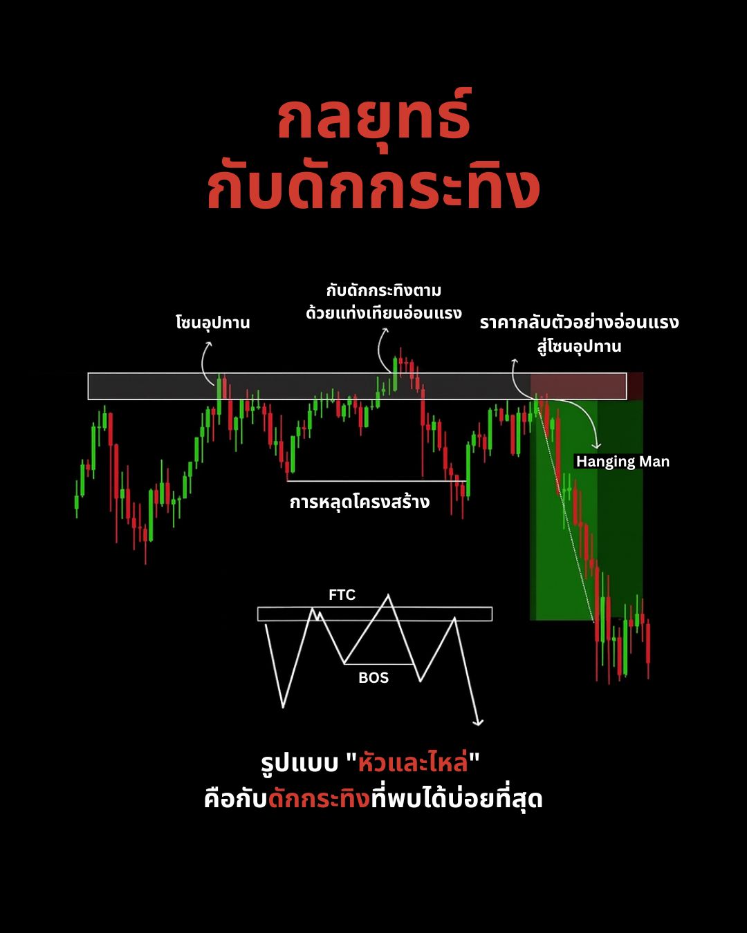 Fakeout, Bull Trap และ Bear Trap — กับดักของตลาดที่ต้องรู้จัก