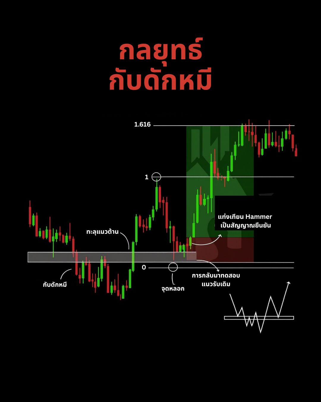 Fakeout, Bull Trap และ Bear Trap — กับดักของตลาดที่ต้องรู้จัก