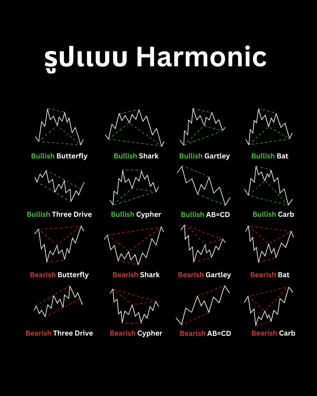 Harmonic Patterns: รูปแบบราคาขั้นสูงที่ใช้ Fibonacci หาจุดกลับตัว