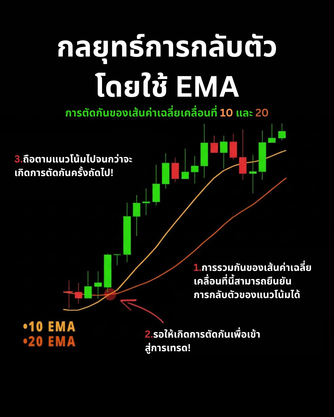 Indicators & Tools Part 3: 200 EMA, EMA Crossover, Fibonacci, Master Candle และ Breakout Retest