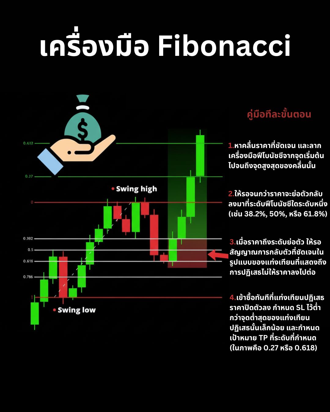 Indicators & Tools Part 3: 200 EMA, EMA Crossover, Fibonacci, Master Candle และ Breakout Retest