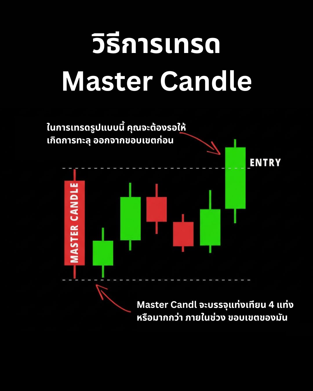 Indicators & Tools Part 3: 200 EMA, EMA Crossover, Fibonacci, Master Candle และ Breakout Retest