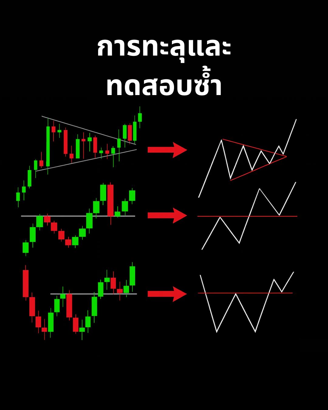 Indicators & Tools Part 3: 200 EMA, EMA Crossover, Fibonacci, Master Candle และ Breakout Retest