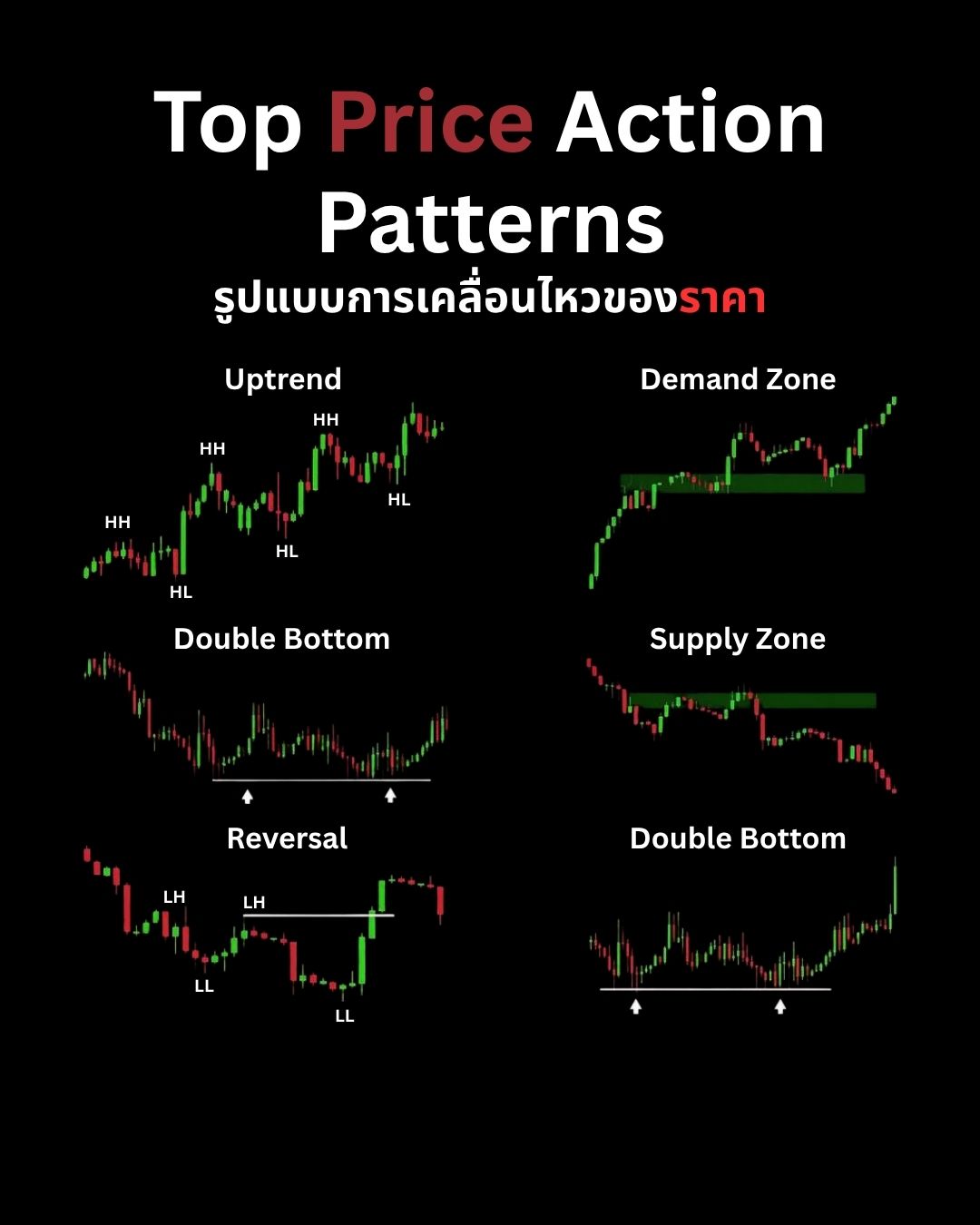 Market Structure & Trend Advanced Part 1: โครงสร้างตลาด แนวโน้ม และกฎการเทรดที่ต้องรู้