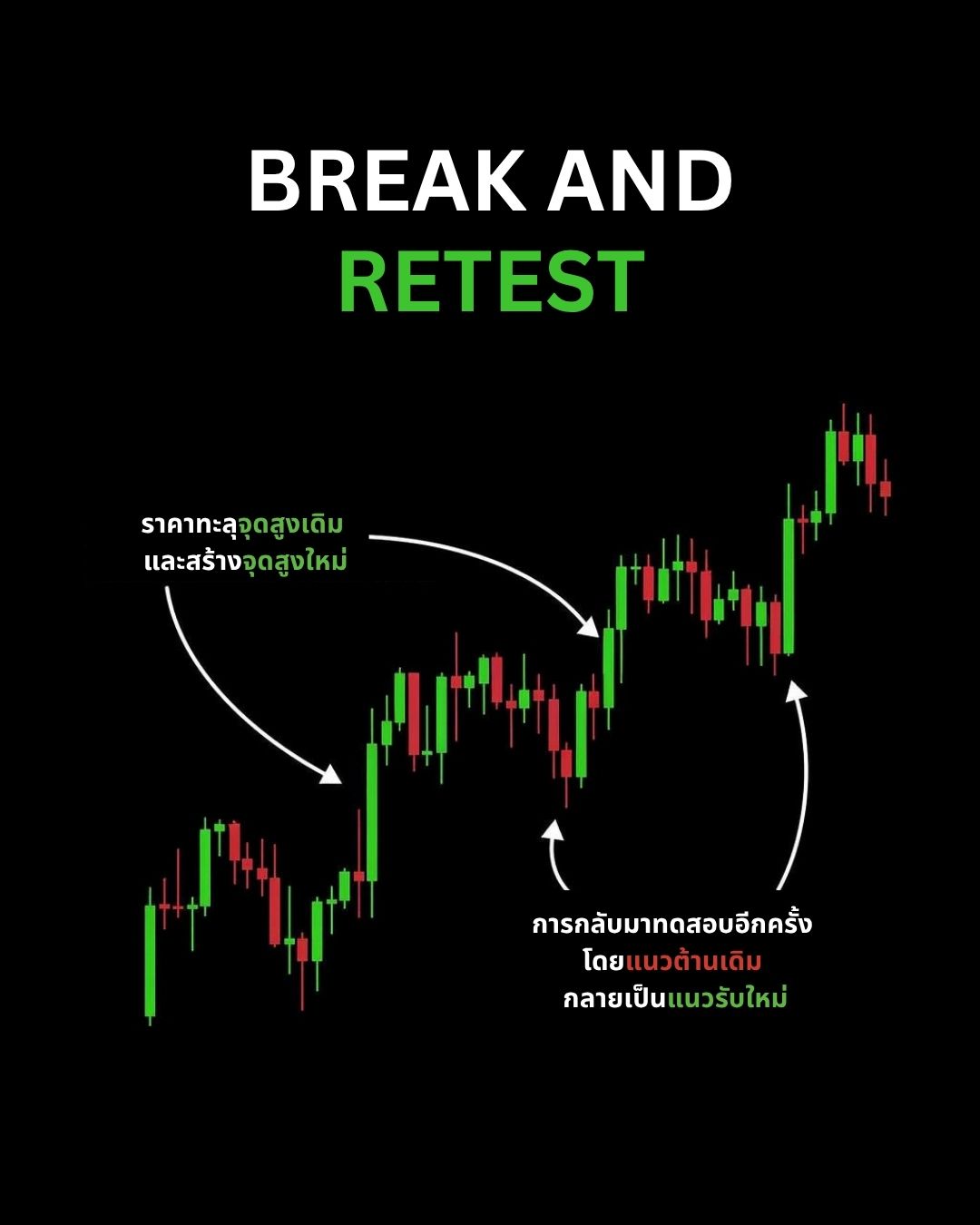 Market Structure & Trend Advanced Part 1: โครงสร้างตลาด แนวโน้ม และกฎการเทรดที่ต้องรู้