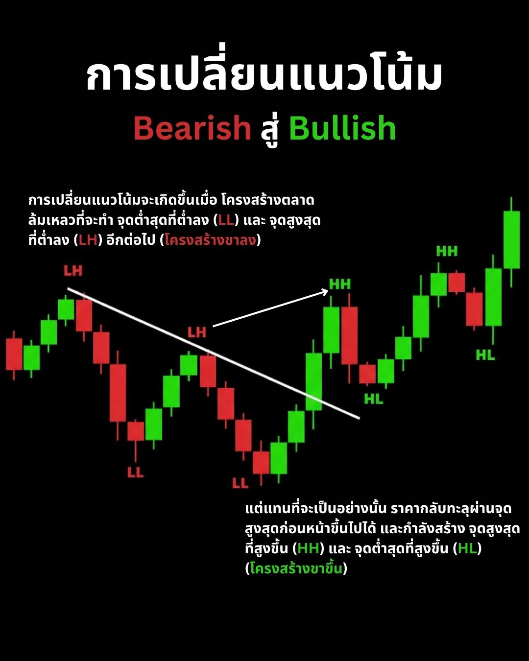 Market Structure & Trend Advanced Part 2: ความผันผวน การระบุแนวโน้ม และการเทรดตาม Trend