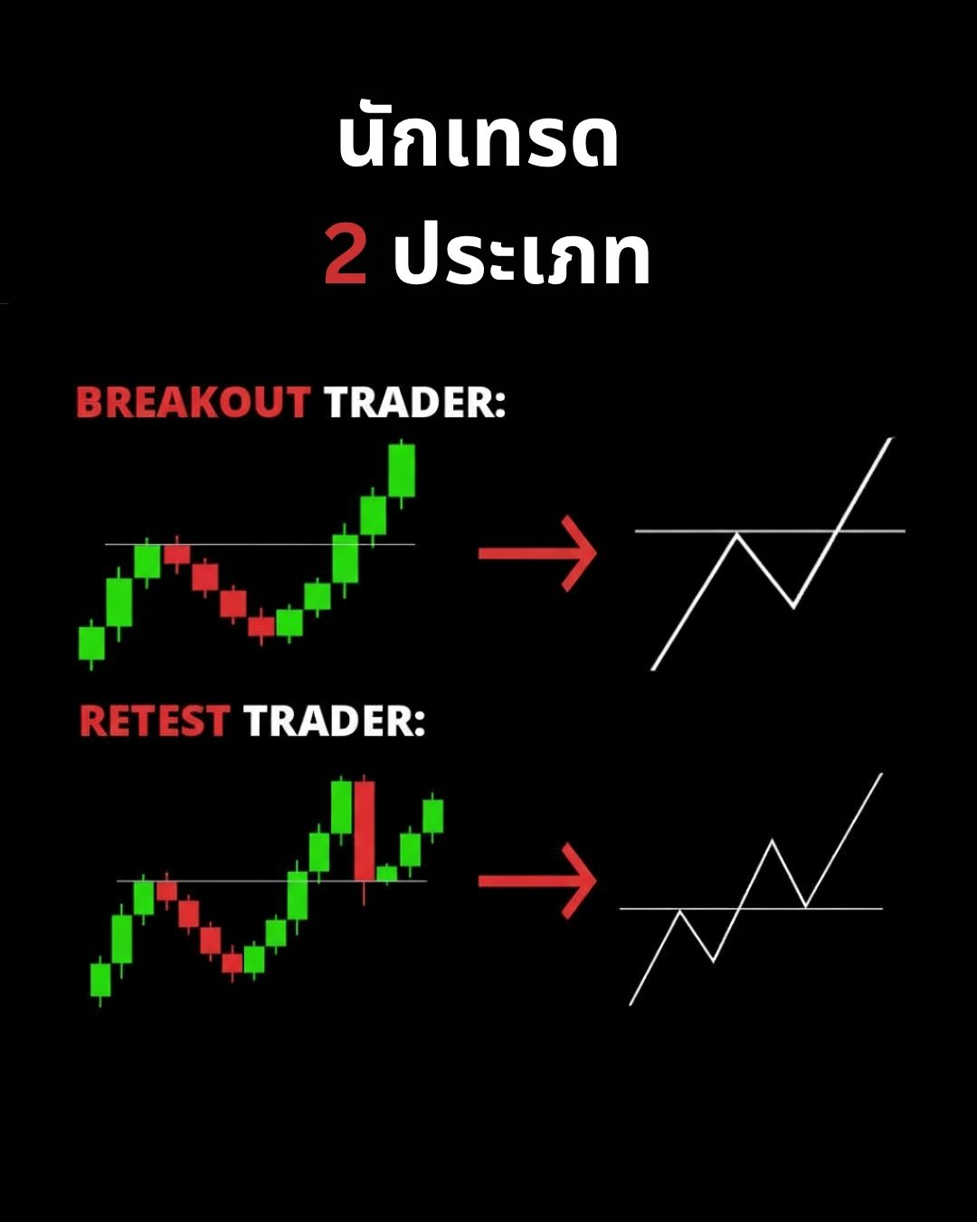 Market Structure & Trend Advanced Part 2: ความผันผวน การระบุแนวโน้ม และการเทรดตาม Trend