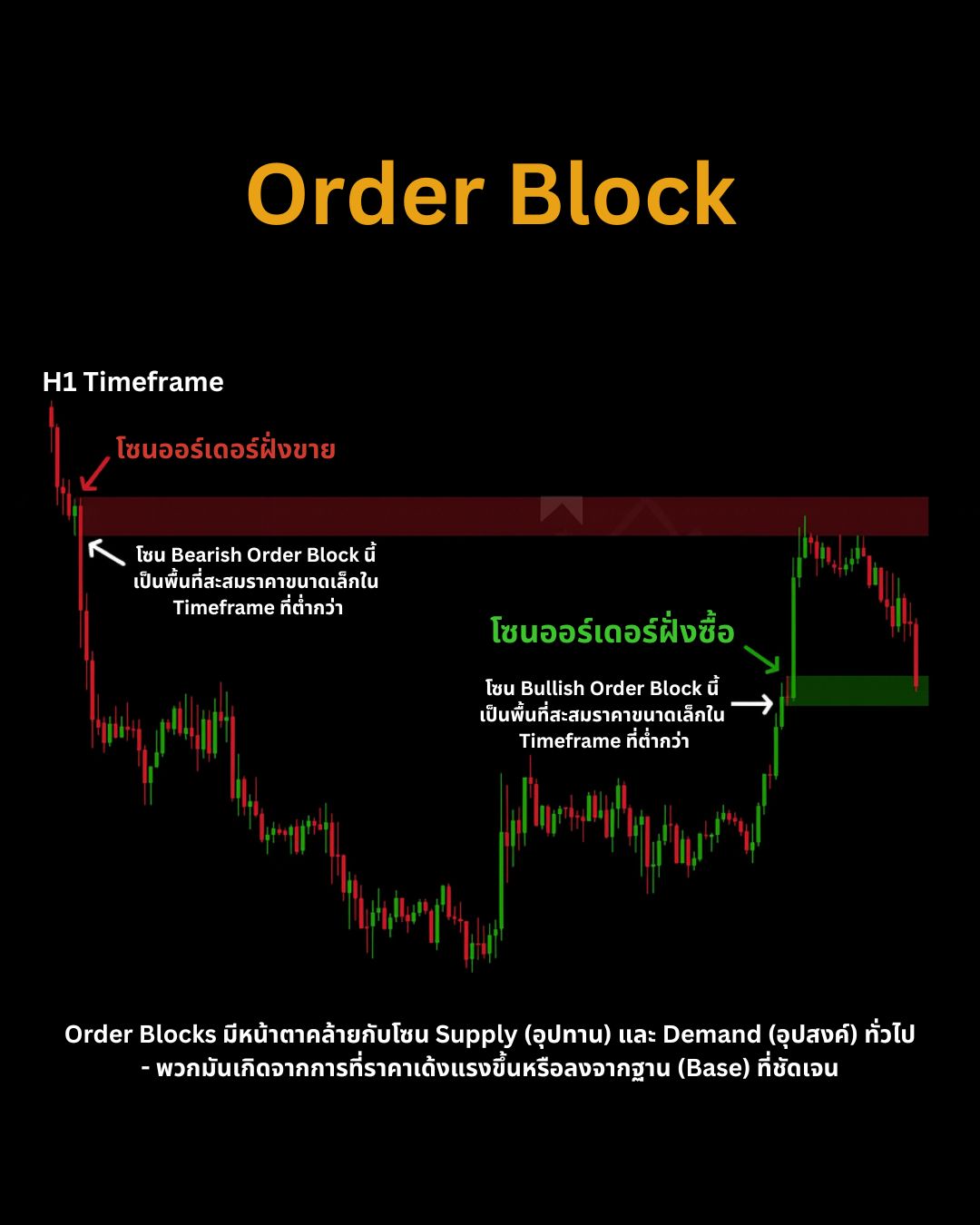 Smart Money Concept (SMC) — Order Block, Supply & Demand และ Liquidity Grab (Part 1)