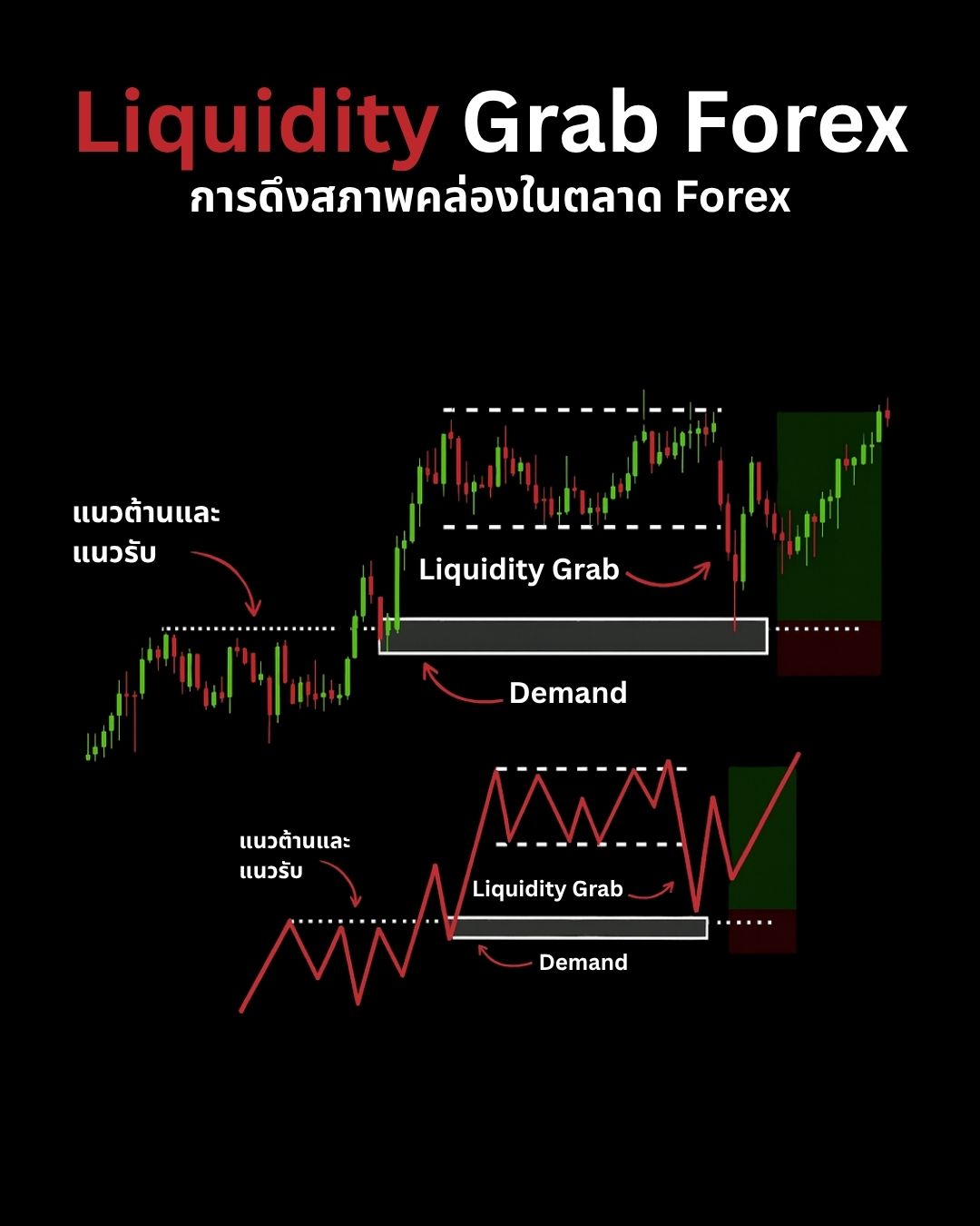 Smart Money Concept (SMC) — Order Block, Supply & Demand และ Liquidity Grab (Part 1)