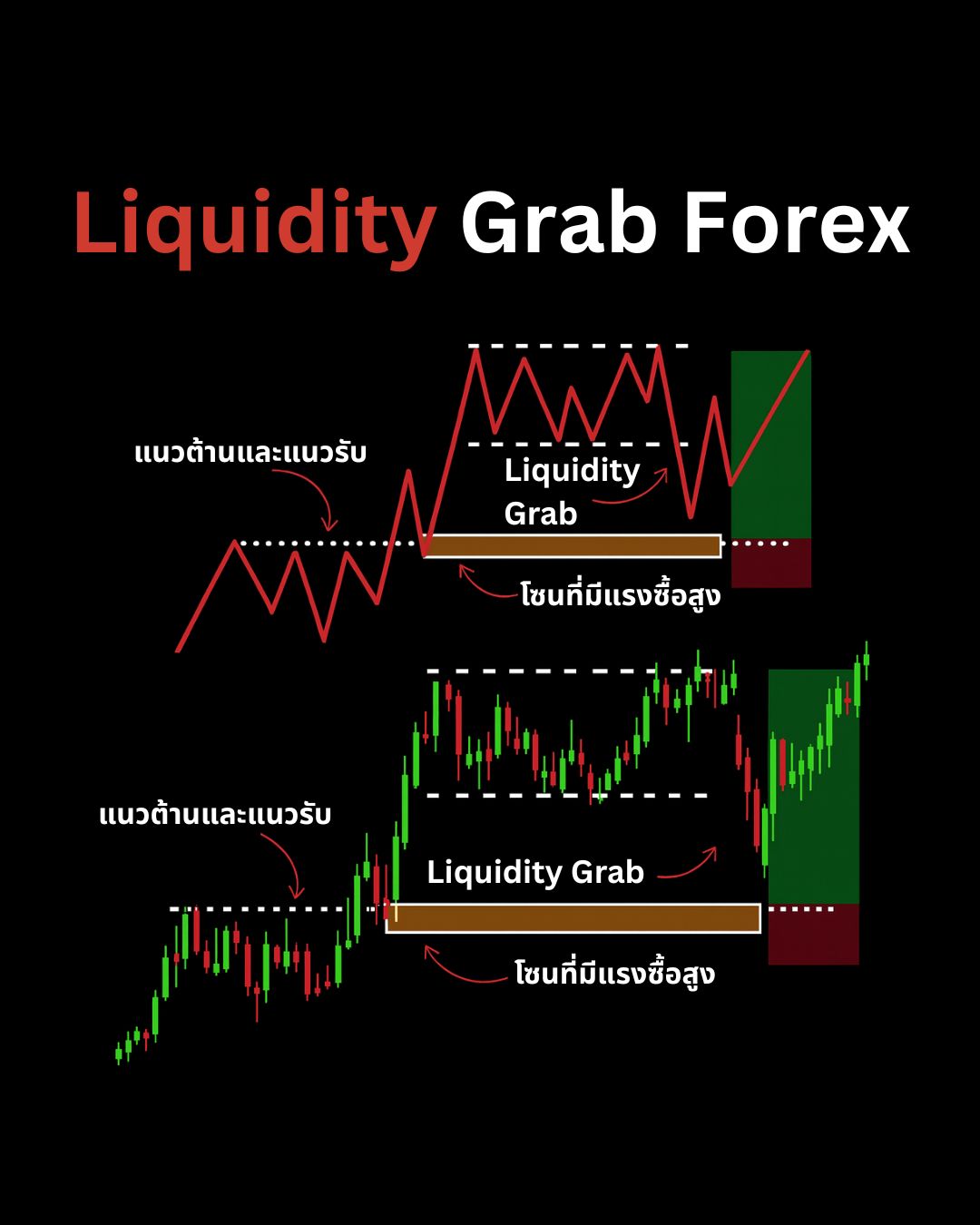 Smart Money Concept (SMC) — Order Block, Supply & Demand และ Liquidity Grab (Part 1)