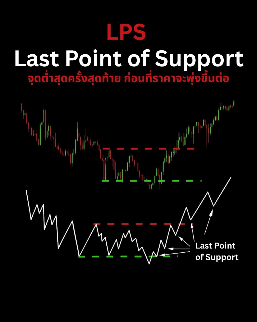 Smart Money Concept (SMC) — Order Block, Supply & Demand และ Liquidity Grab (Part 1)