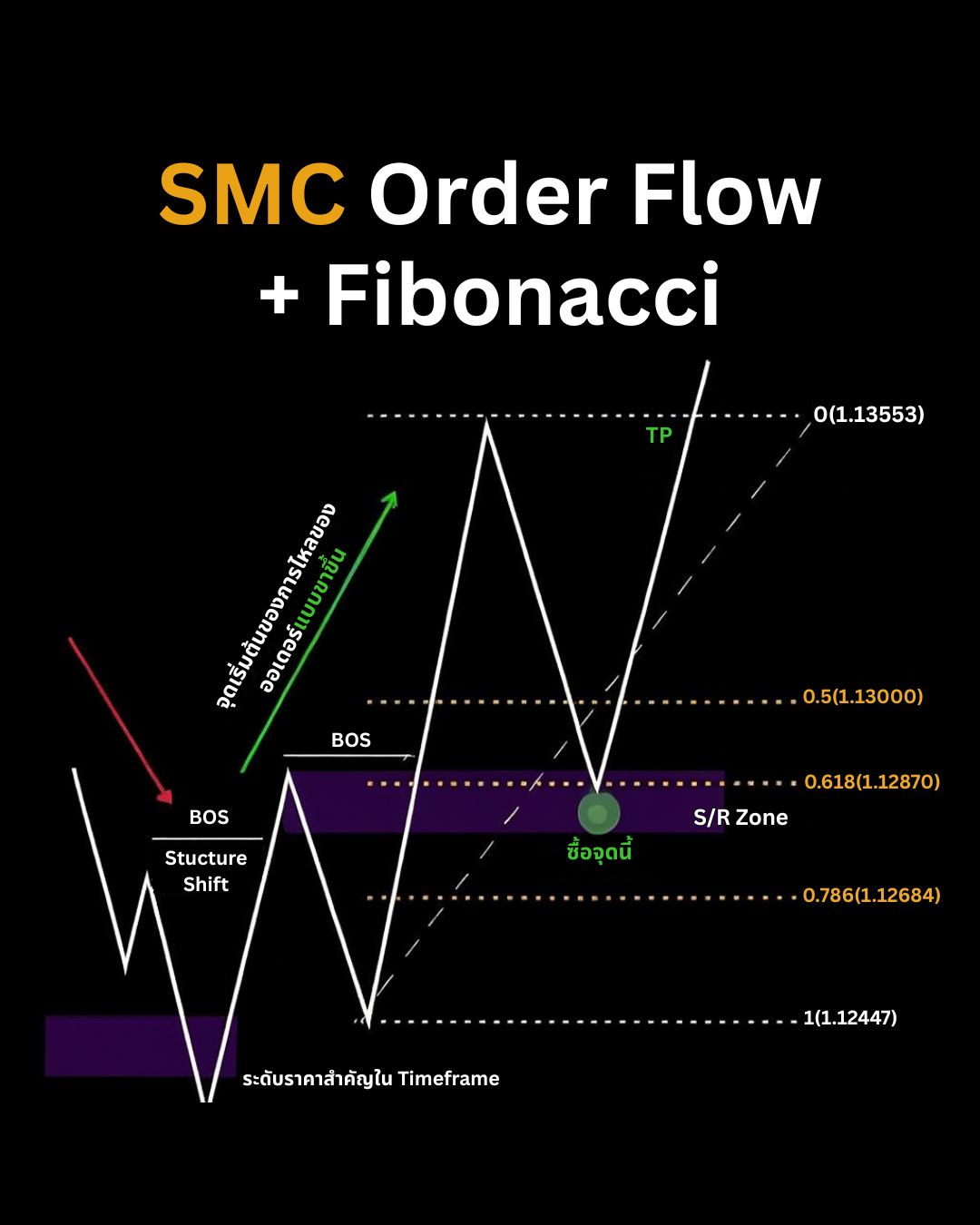 Smart Money Concept (SMC) — Order Block, Supply & Demand และ Liquidity Grab (Part 1)
