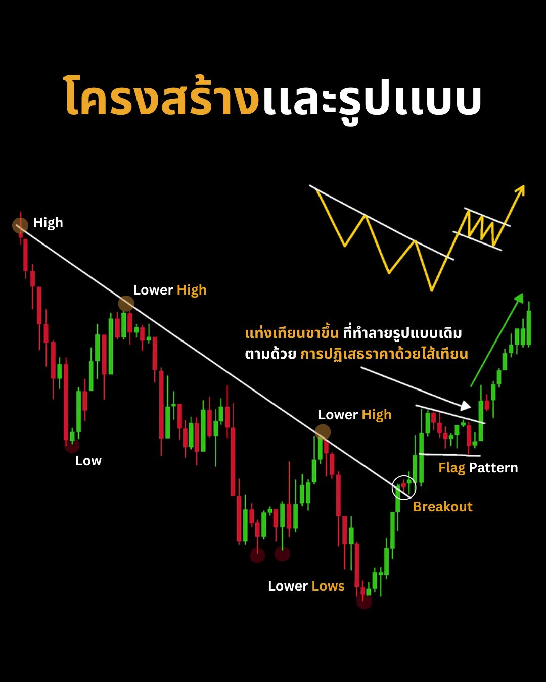 Smart Money Concept (SMC) — โครงสร้าง, BOS, Decision Framework และการปรับตัวตามตลาด (Part 2)