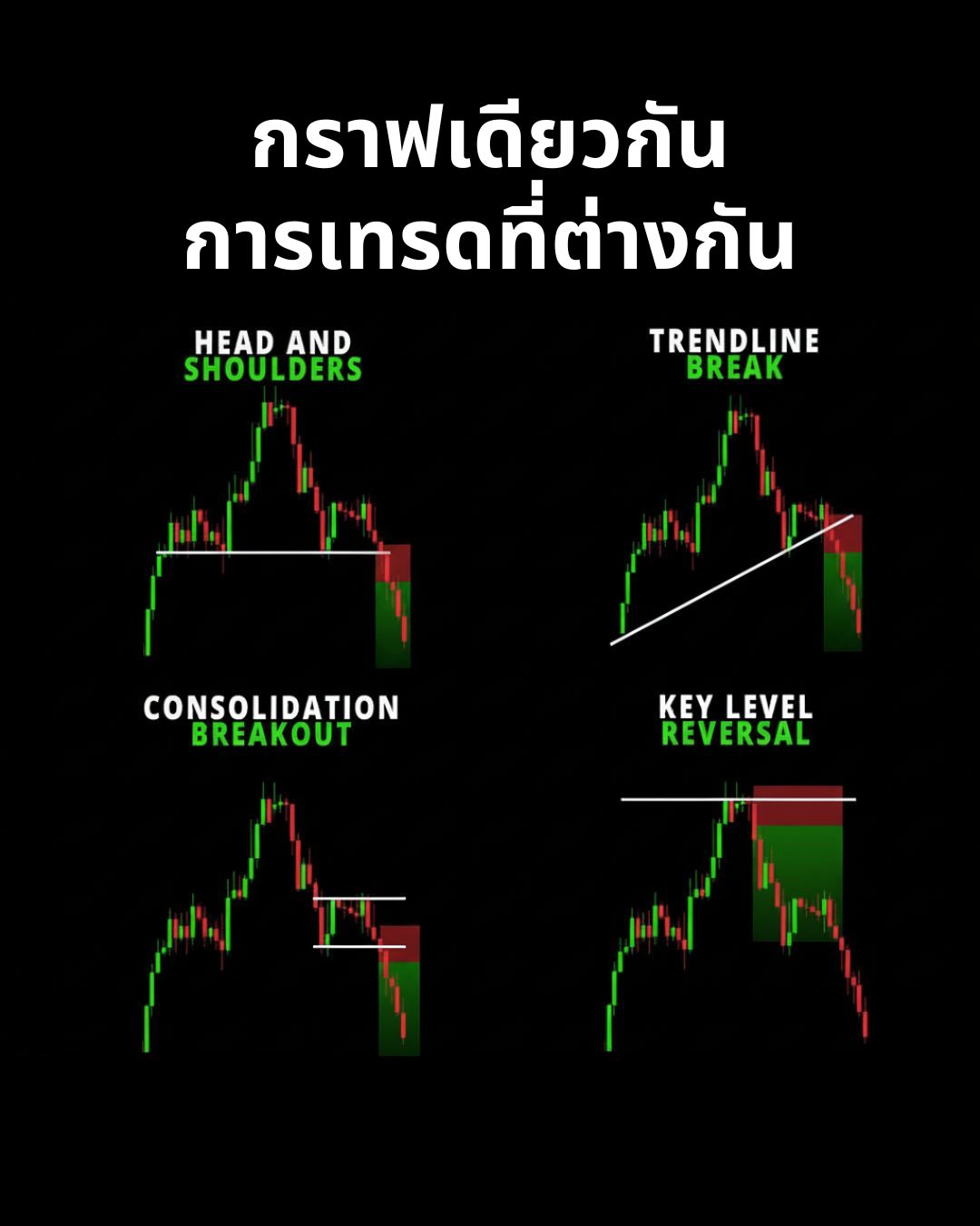 Smart Money Concept (SMC) — โครงสร้าง, BOS, Decision Framework และการปรับตัวตามตลาด (Part 2)