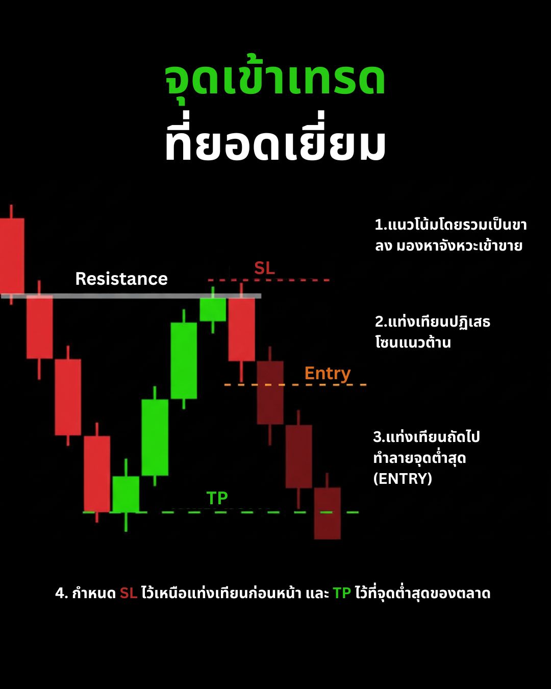 Smart Money Concept (SMC) — โครงสร้าง, BOS, Decision Framework และการปรับตัวตามตลาด (Part 2)