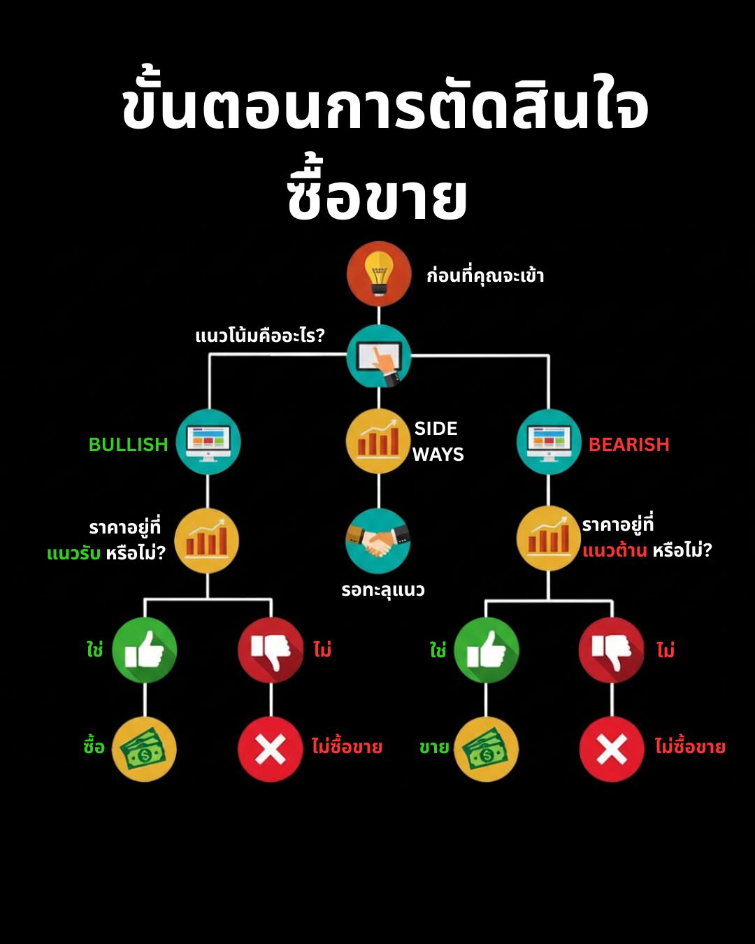 Smart Money Concept (SMC) — โครงสร้าง, BOS, Decision Framework และการปรับตัวตามตลาด (Part 2)