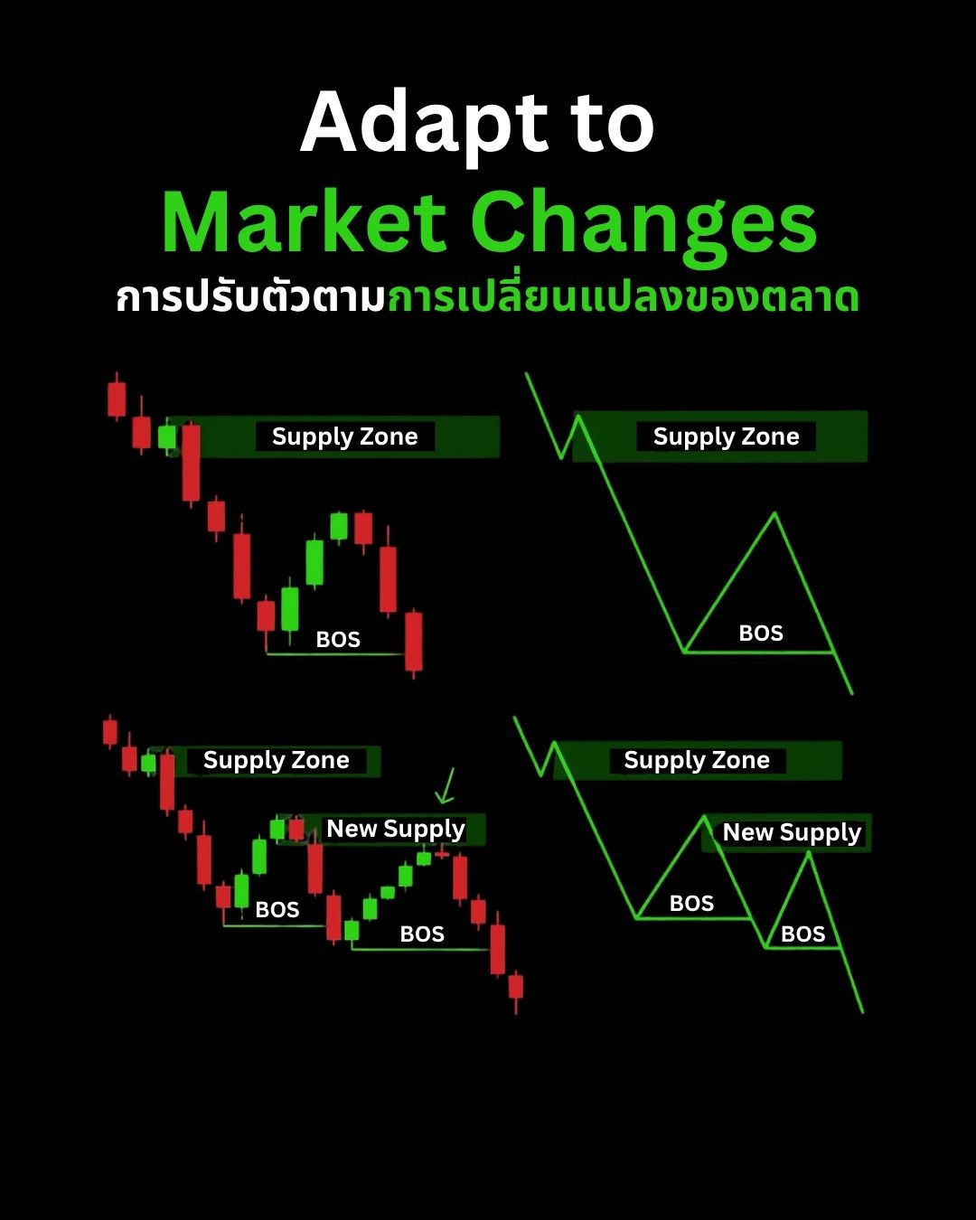 Smart Money Concept (SMC) — โครงสร้าง, BOS, Decision Framework และการปรับตัวตามตลาด (Part 2)