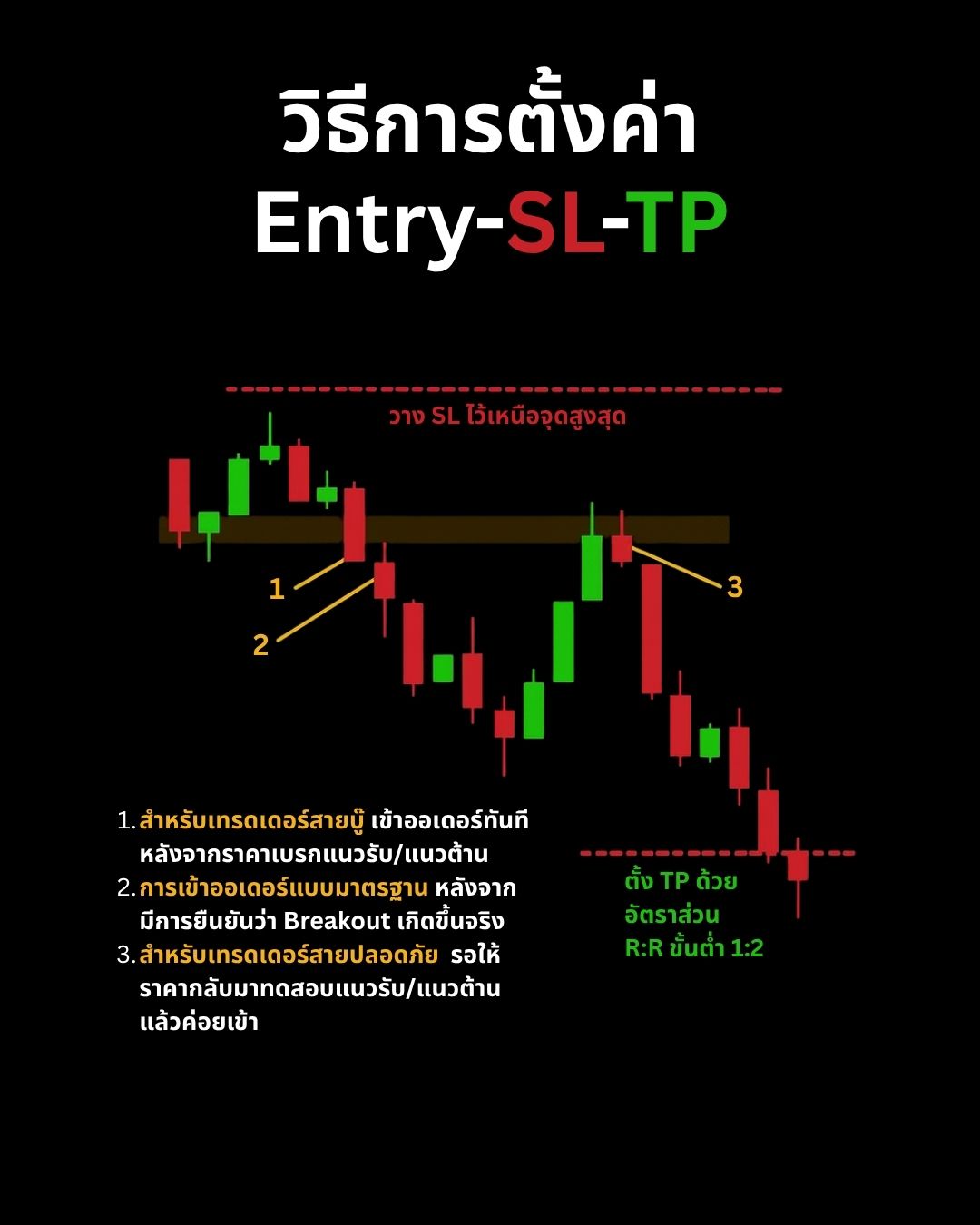 กลยุทธ์และเทคนิคการเทรด — Entry, SL/TP และการยืนยันสัญญาณที่แม่นยำ (Part 1)