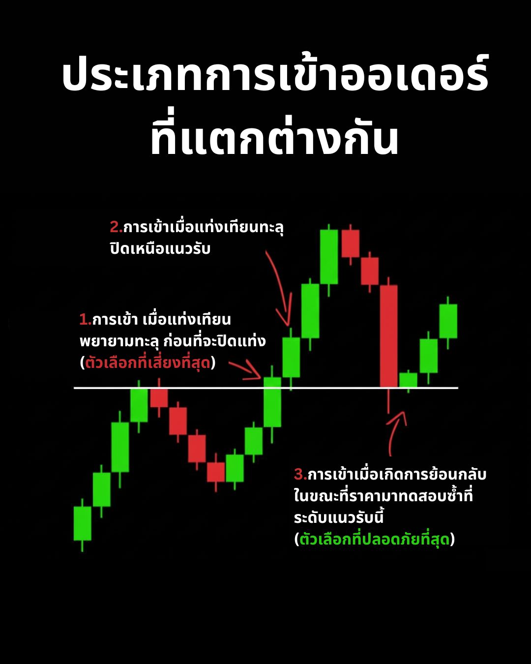 กลยุทธ์และเทคนิคการเทรด — Entry, SL/TP และการยืนยันสัญญาณที่แม่นยำ (Part 1)