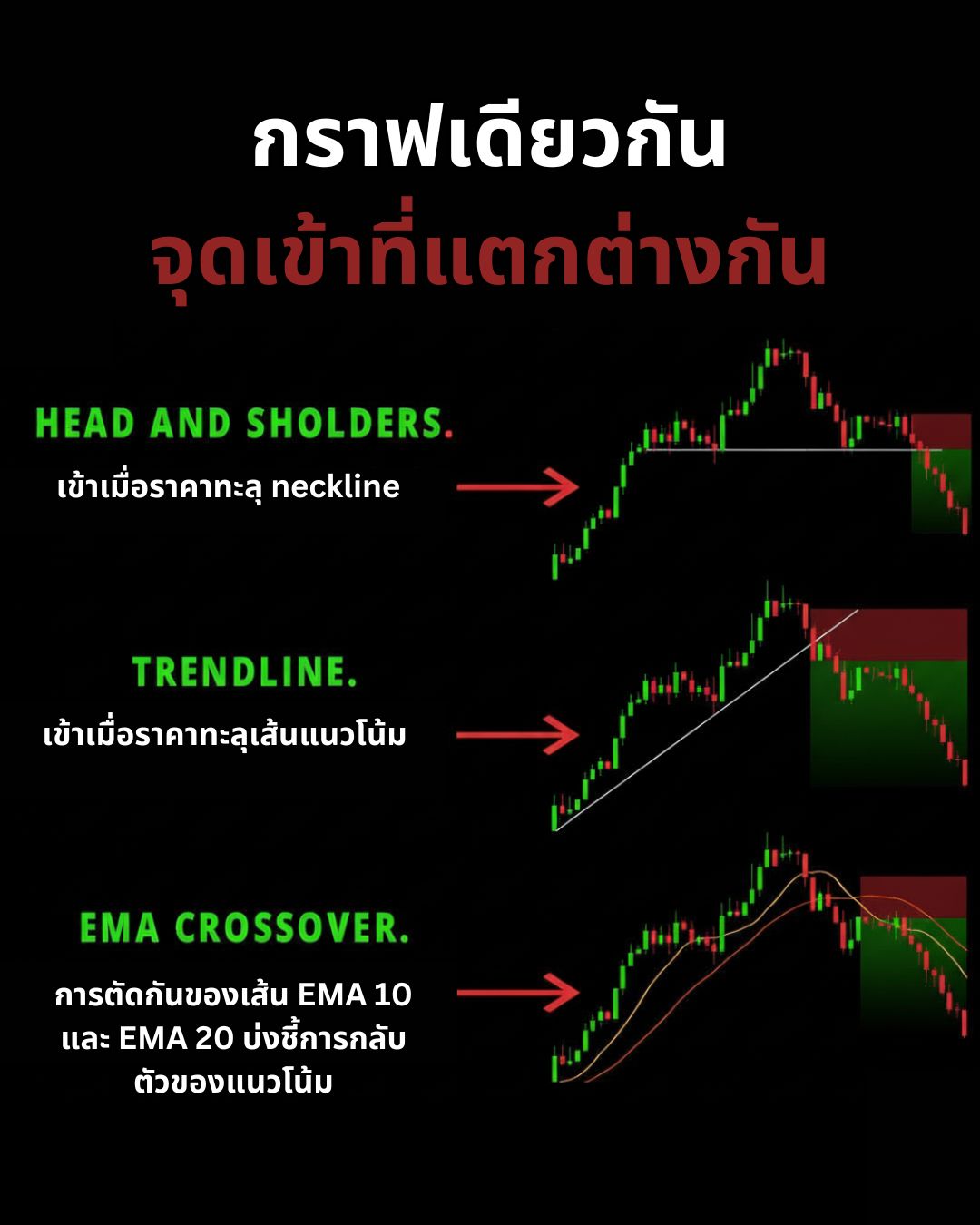 กลยุทธ์และเทคนิคการเทรด — Entry, SL/TP และการยืนยันสัญญาณที่แม่นยำ (Part 1)