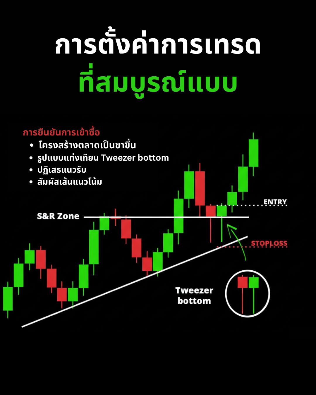 กลยุทธ์และเทคนิคการเทรด — Entry, SL/TP และการยืนยันสัญญาณที่แม่นยำ (Part 1)