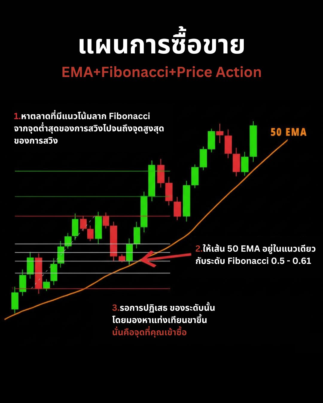 กลยุทธ์และเทคนิคการเทรด — Entry, SL/TP และการยืนยันสัญญาณที่แม่นยำ (Part 1)