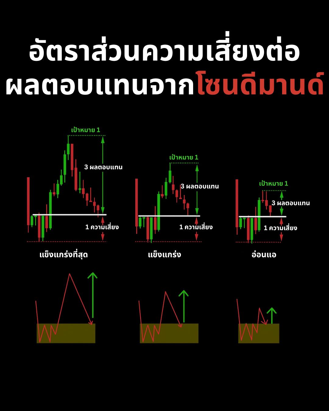 กลยุทธ์และเทคนิคการเทรด — Demand Zone, Fakeout และ Market Manipulation (Part 2)