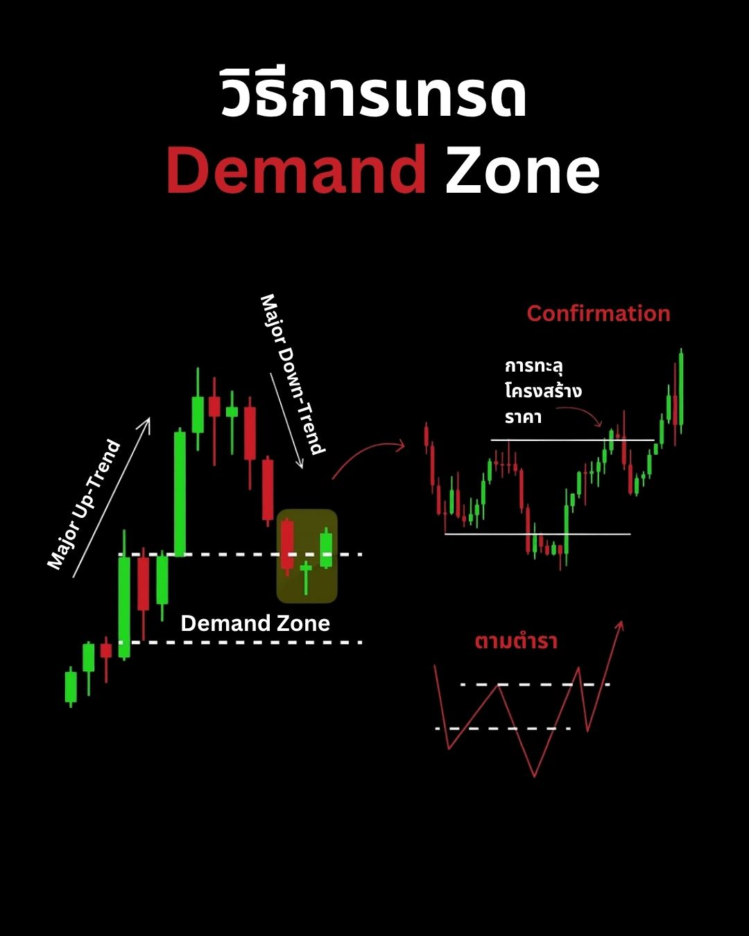 กลยุทธ์และเทคนิคการเทรด — Demand Zone, Fakeout และ Market Manipulation (Part 2)