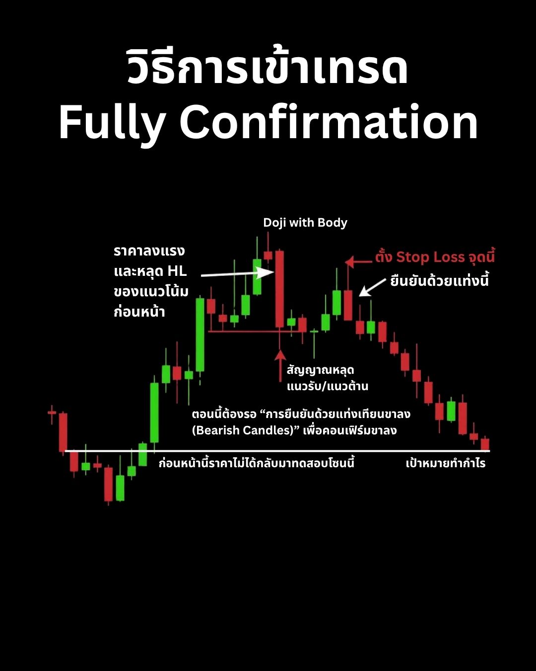 กลยุทธ์และเทคนิคการเทรด — Demand Zone, Fakeout และ Market Manipulation (Part 2)